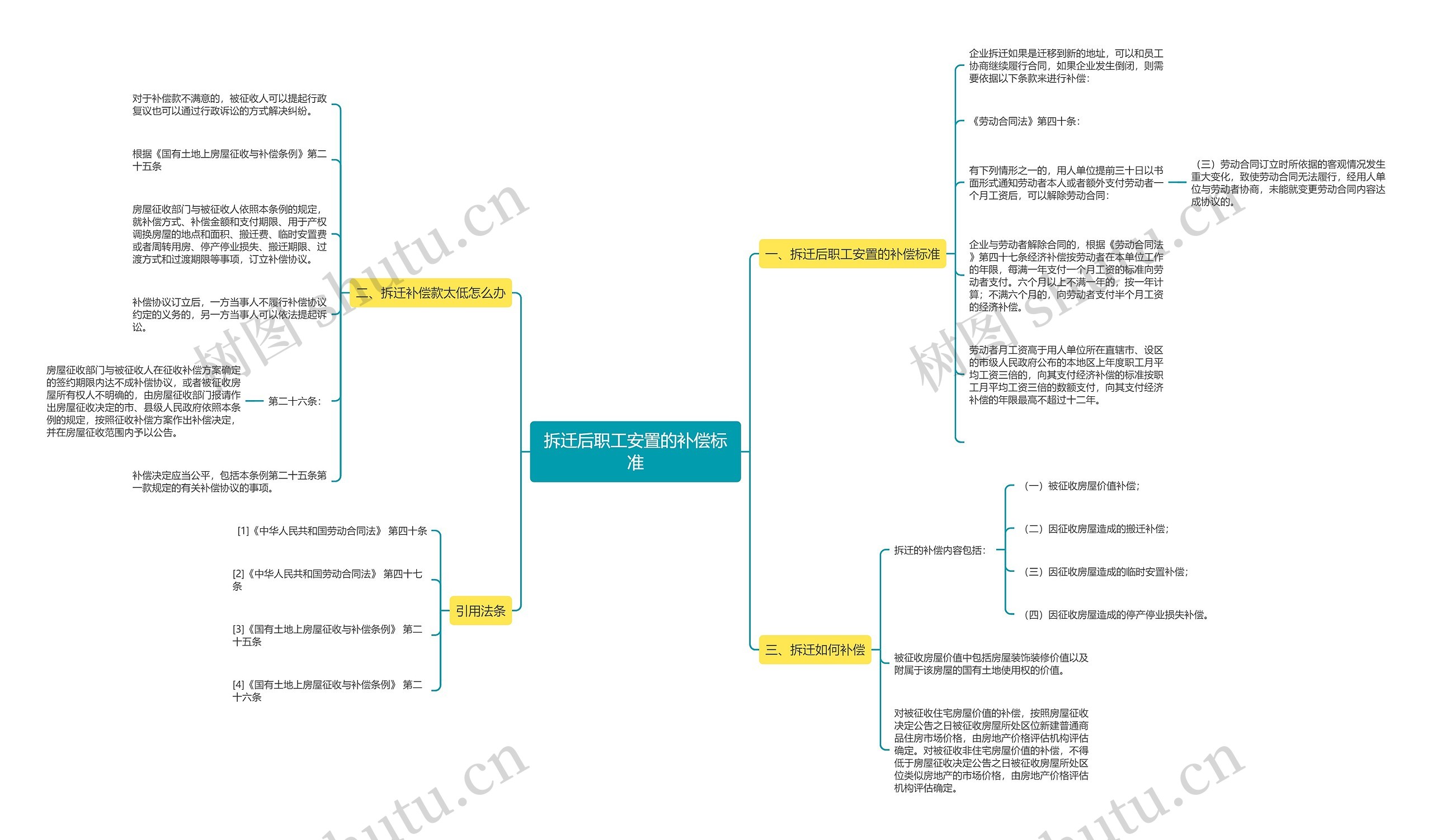 拆迁后职工安置的补偿标准思维导图