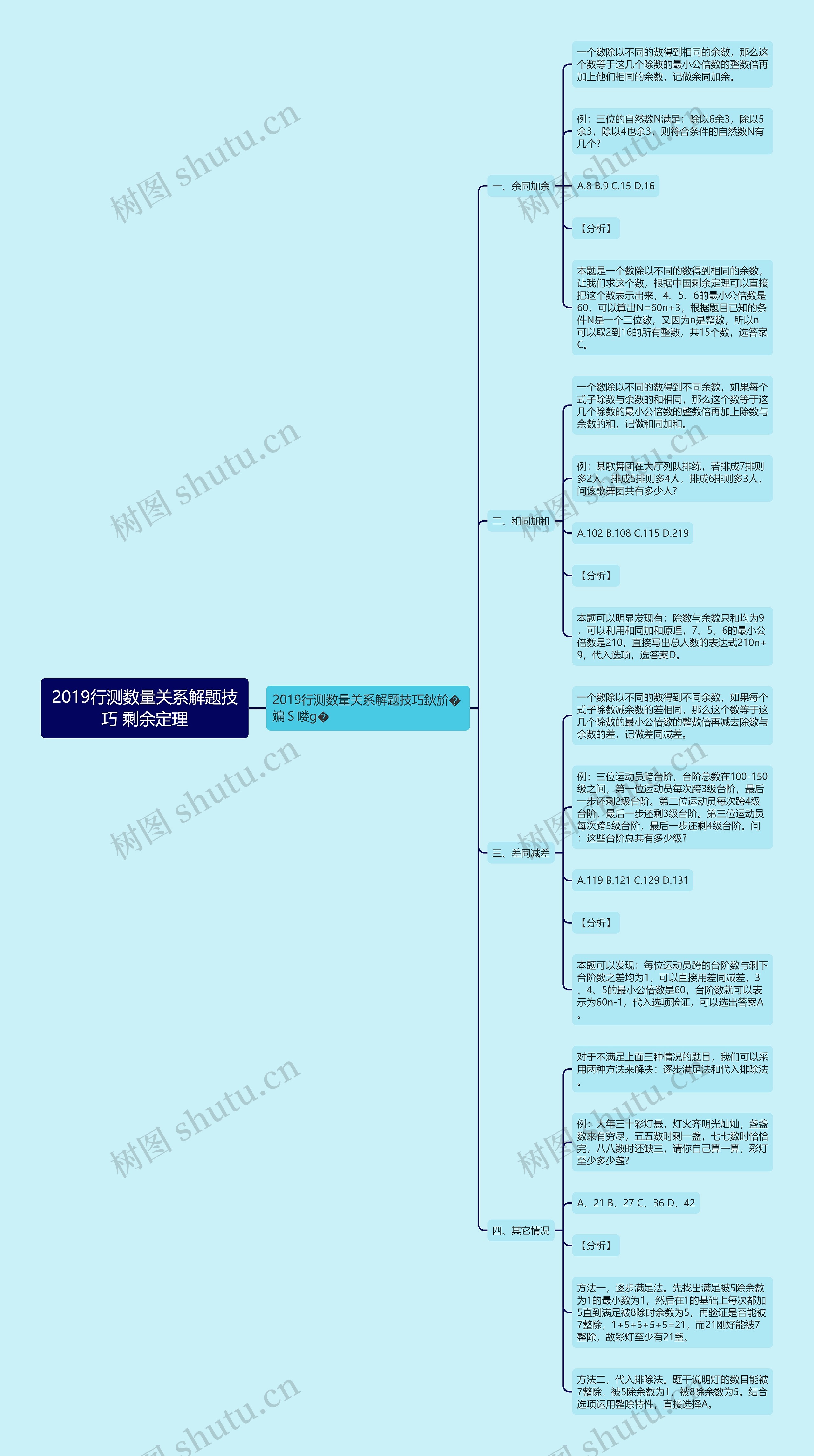 2019行测数量关系解题技巧 剩余定理思维导图