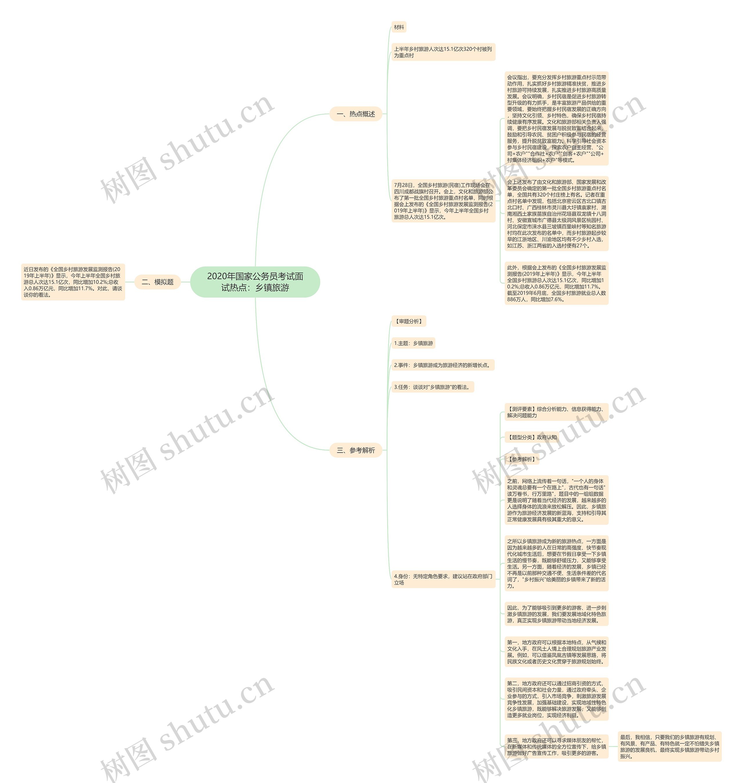 2020年国家公务员考试面试热点：乡镇旅游思维导图