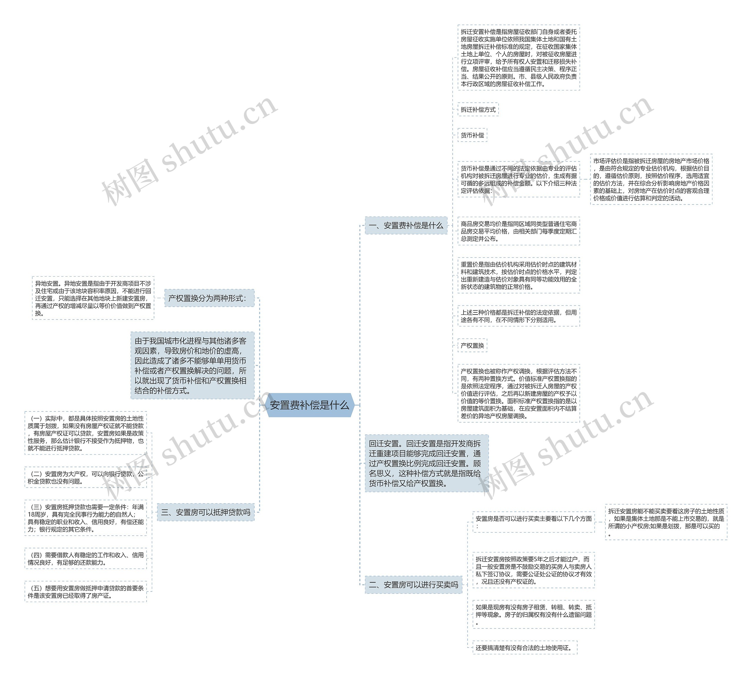 安置费补偿是什么思维导图