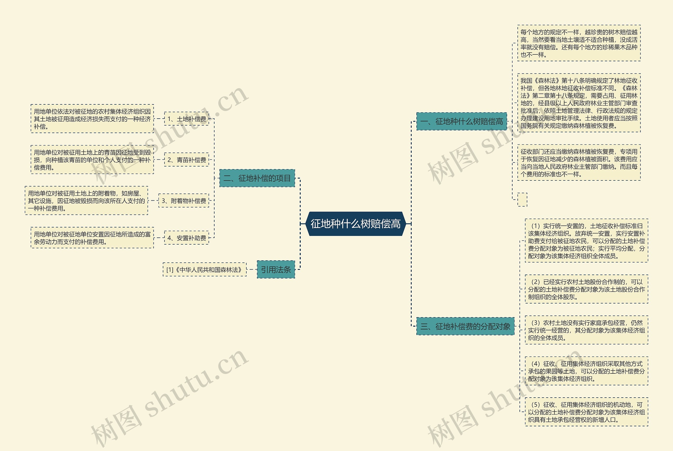 征地种什么树赔偿高思维导图