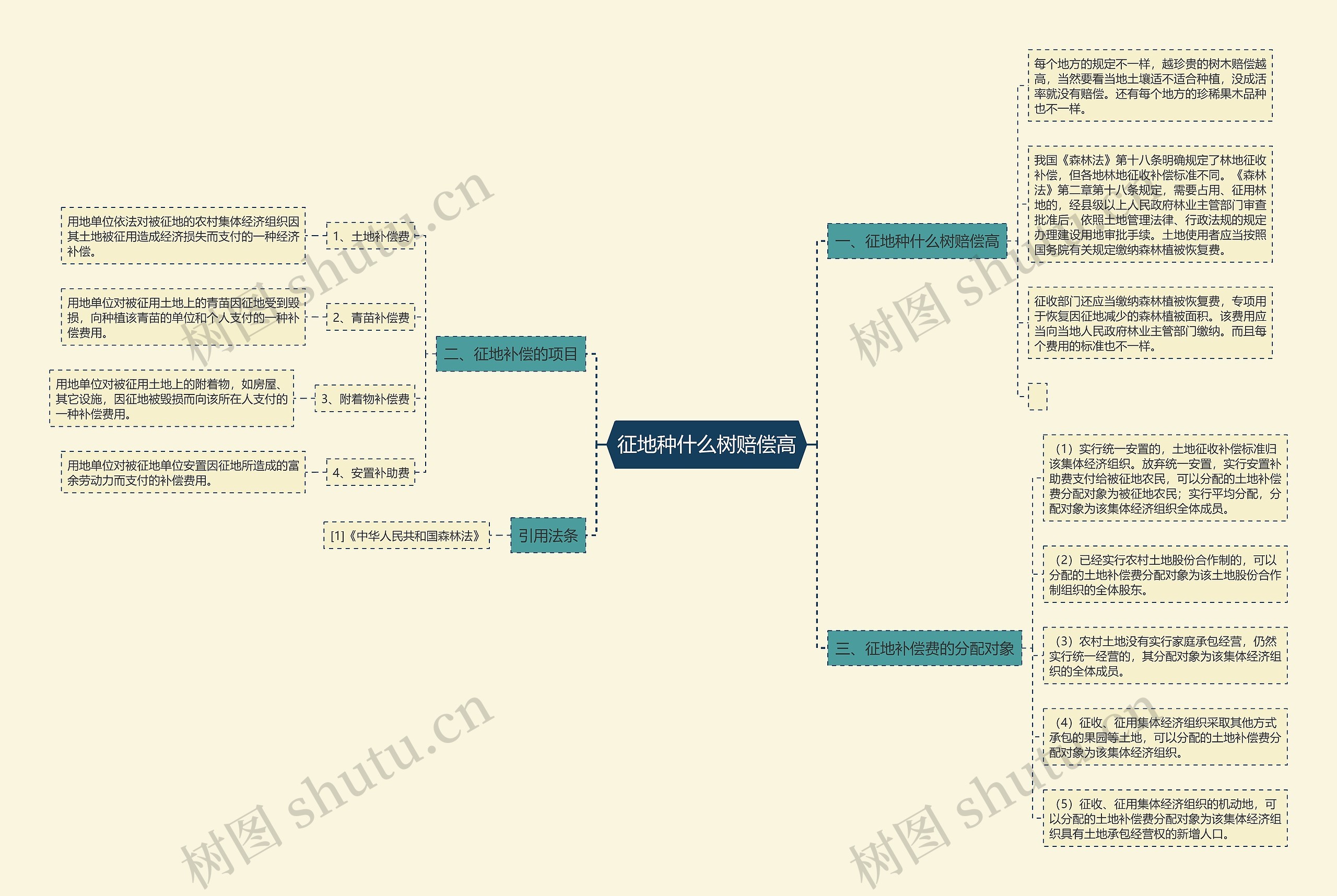 征地种什么树赔偿高 征地种什么树赔偿高