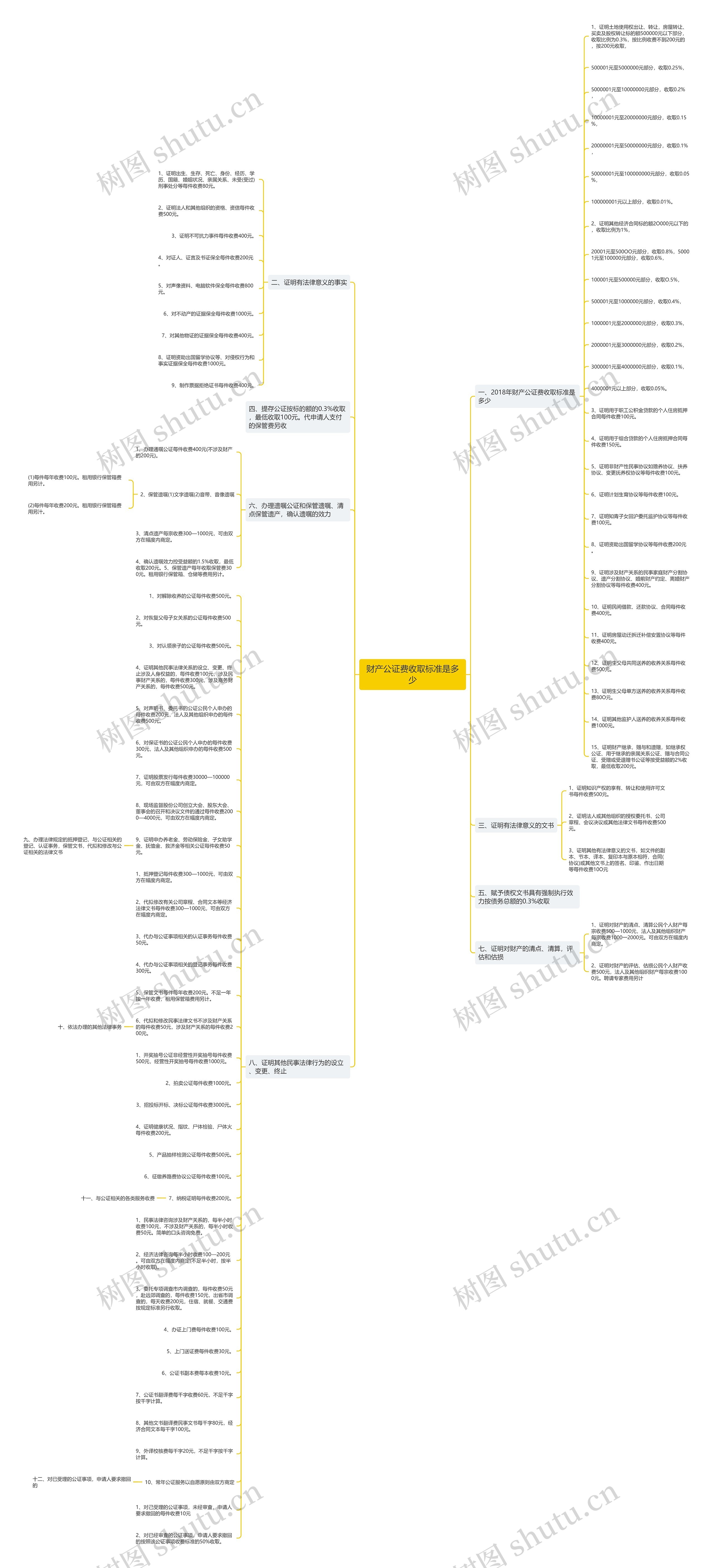财产公证费收取标准是多少思维导图