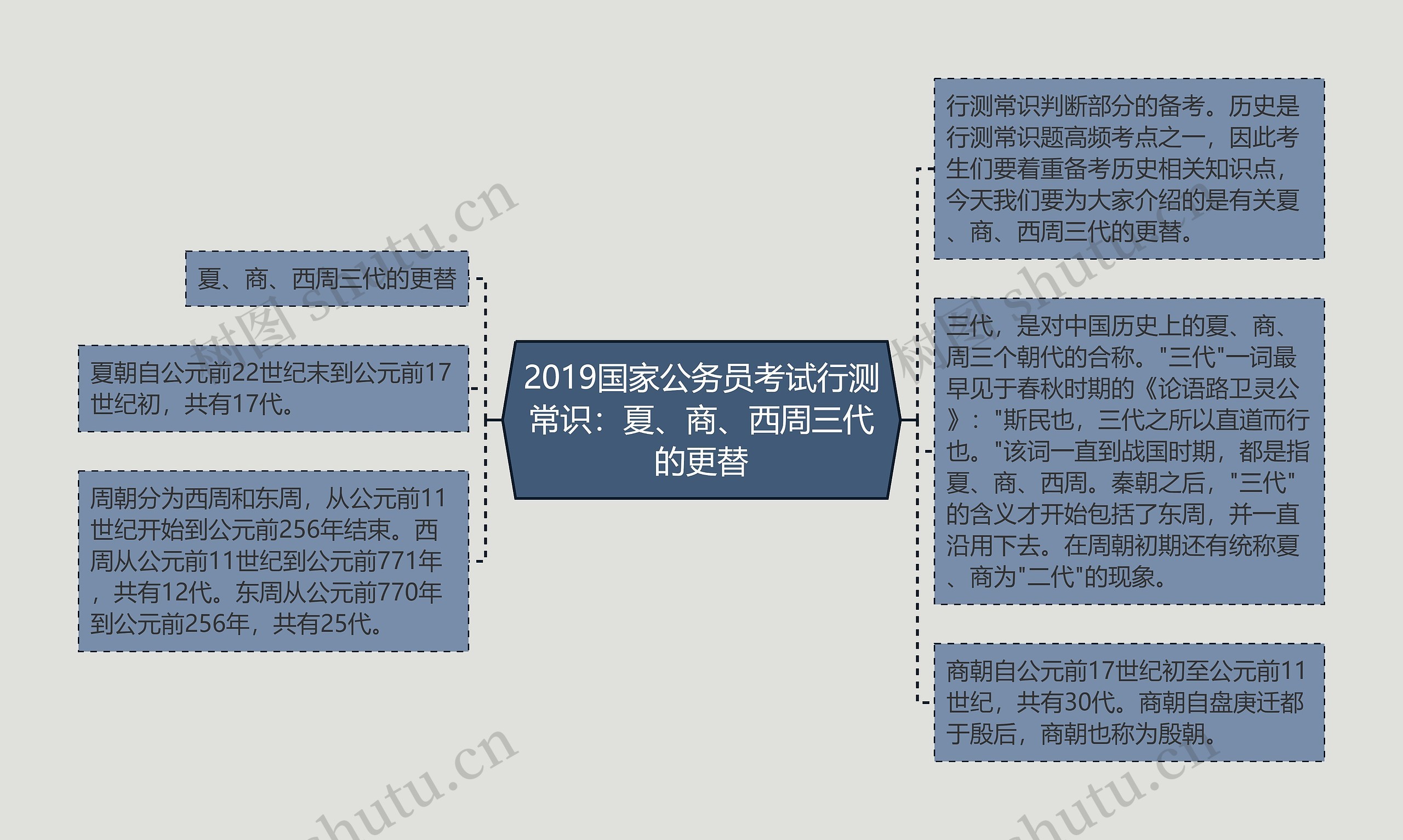 2019国家公务员考试行测常识：夏、商、西周三代的更替思维导图