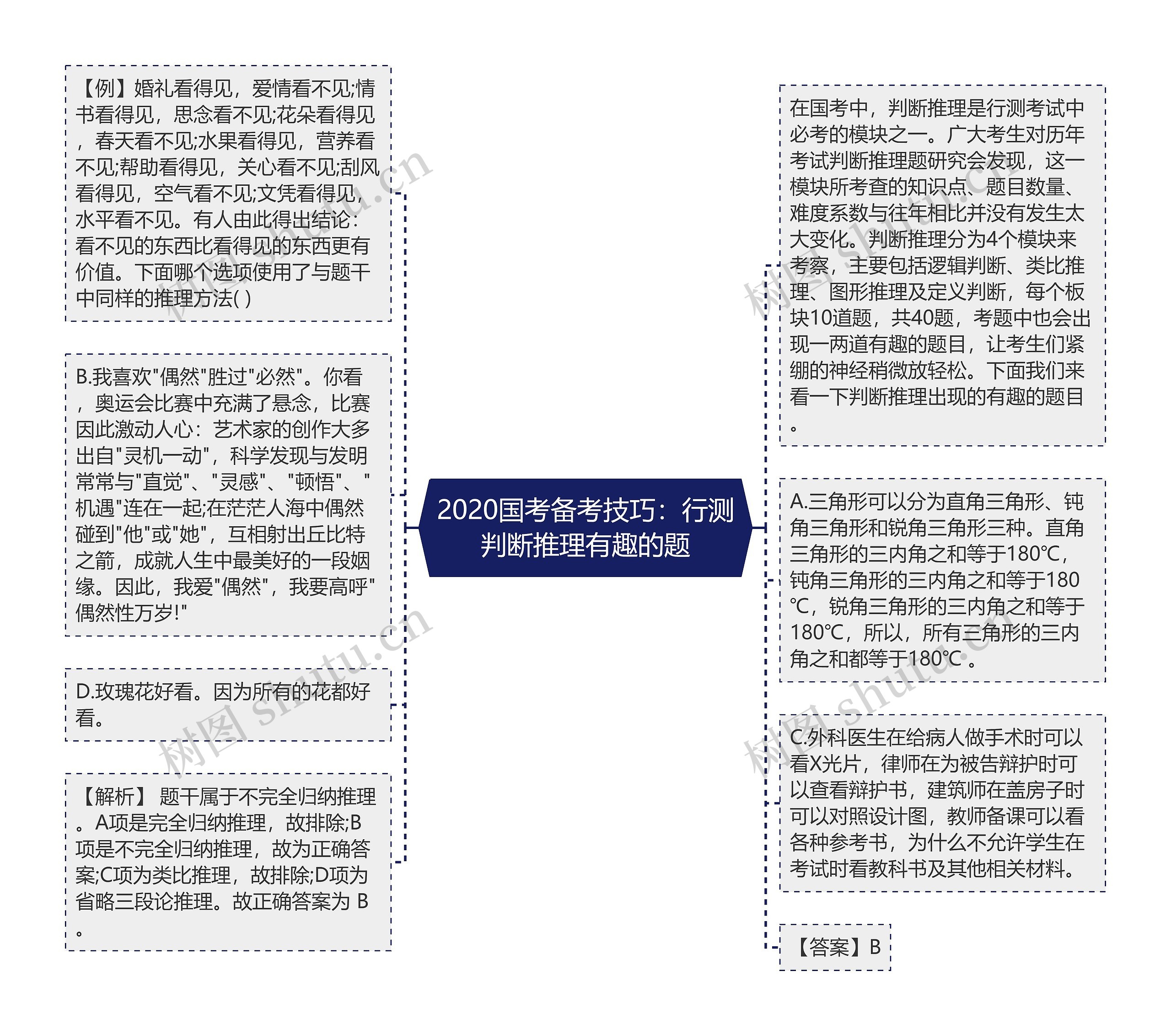 2020国考备考技巧：行测判断推理有趣的题思维导图