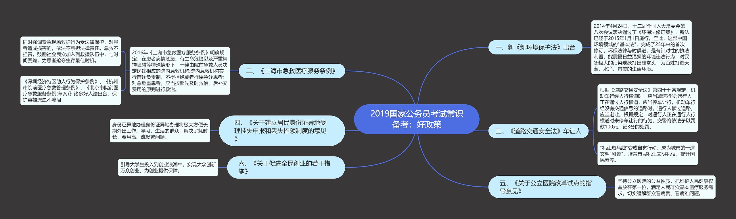 2019国家公务员考试常识备考：好政策思维导图