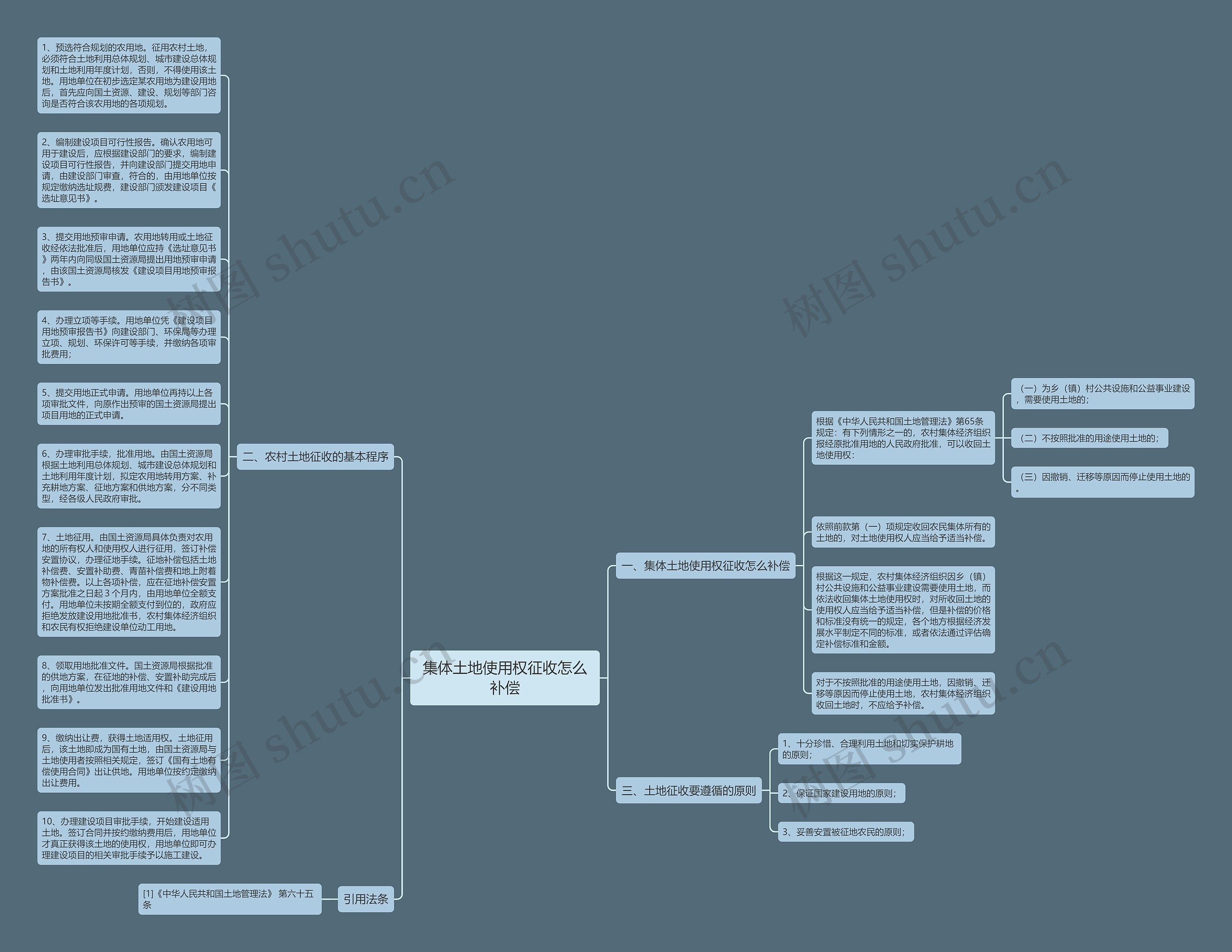 集体土地使用权征收怎么补偿思维导图