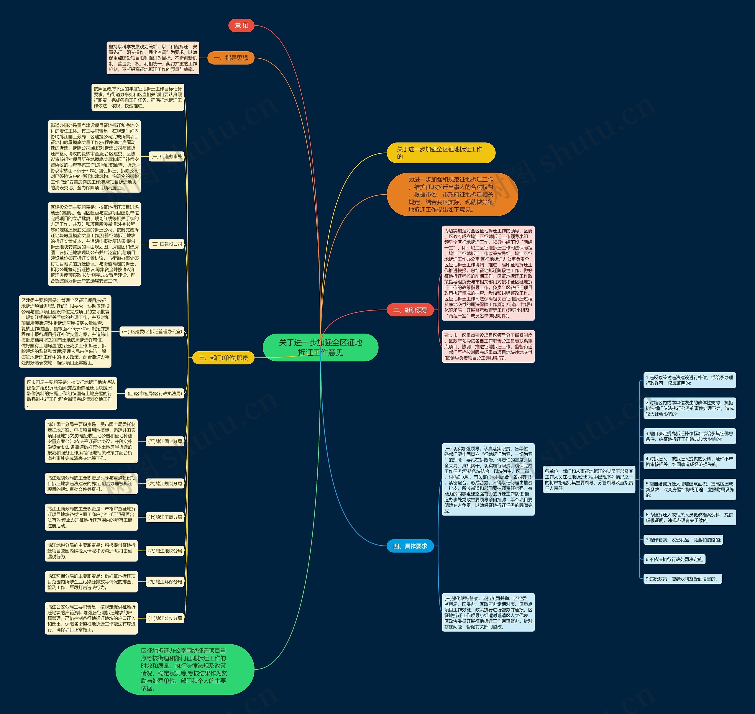 关于进一步加强全区征地拆迁工作意见思维导图