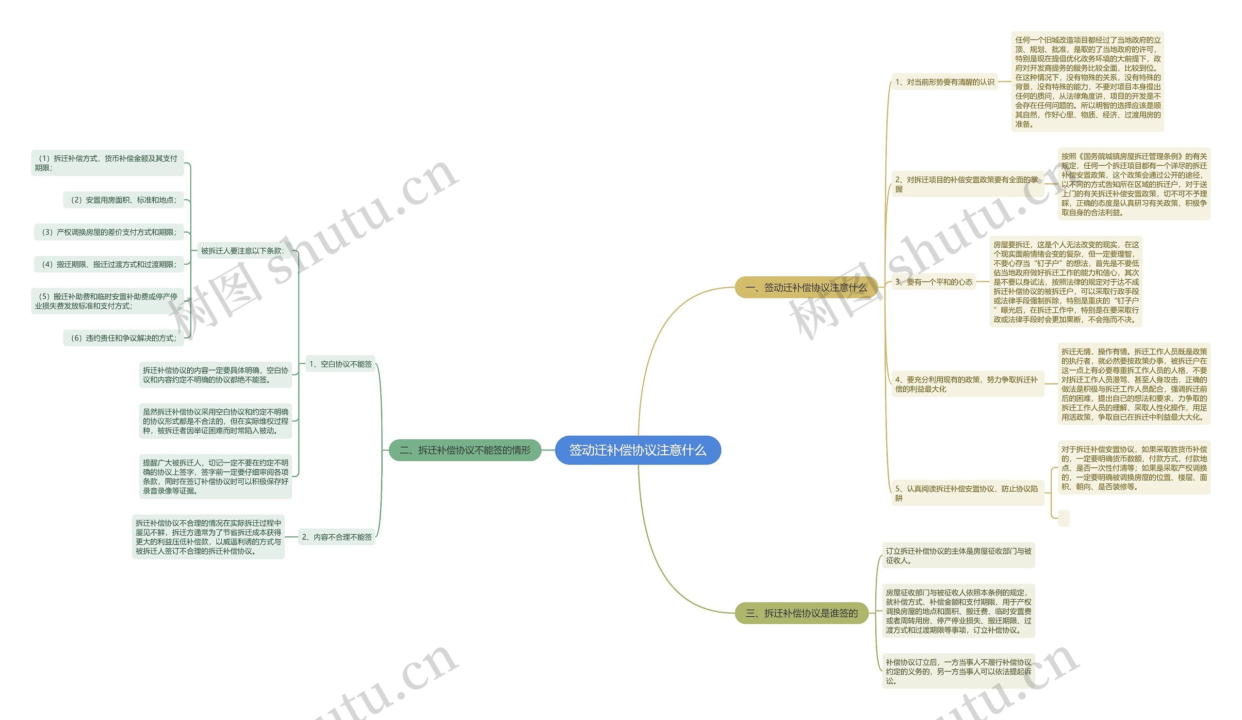 签动迁补偿协议注意什么思维导图