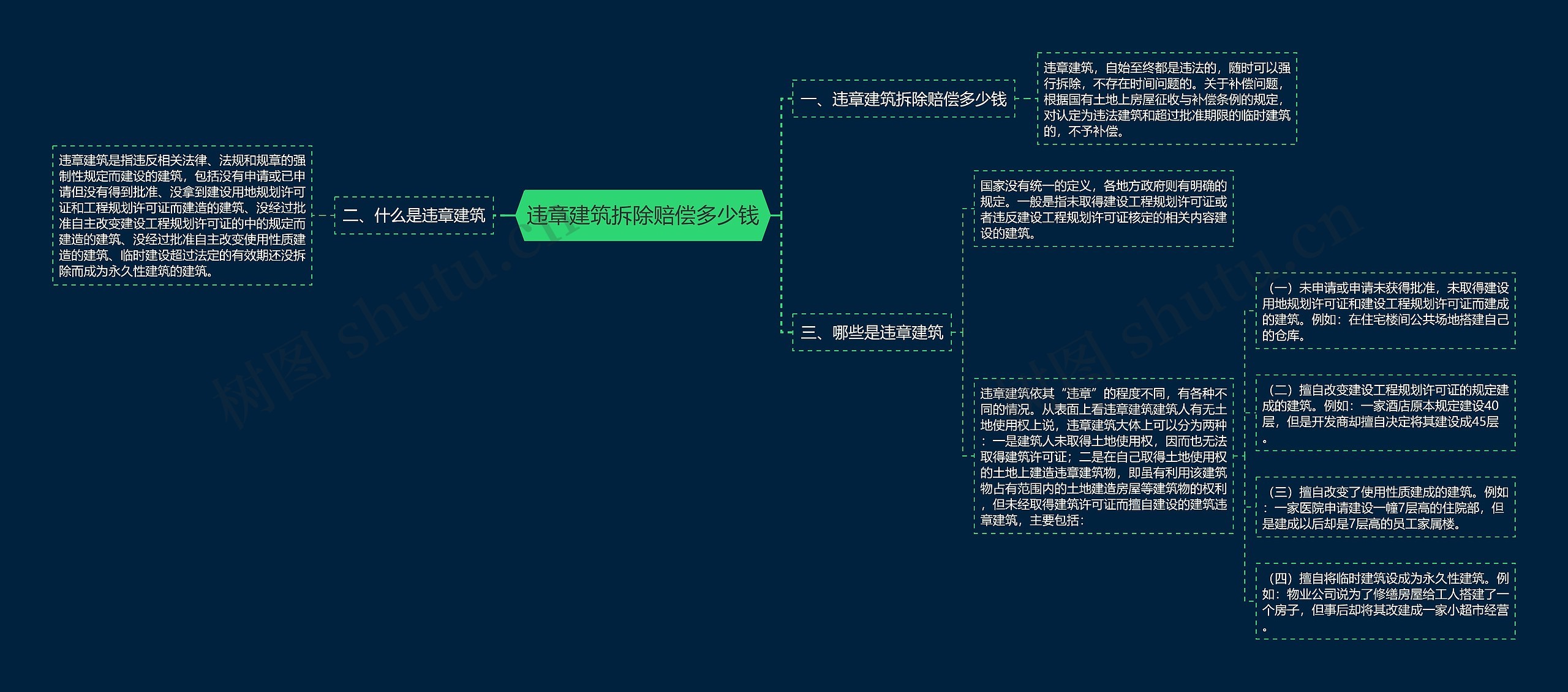 违章建筑拆除赔偿多少钱思维导图