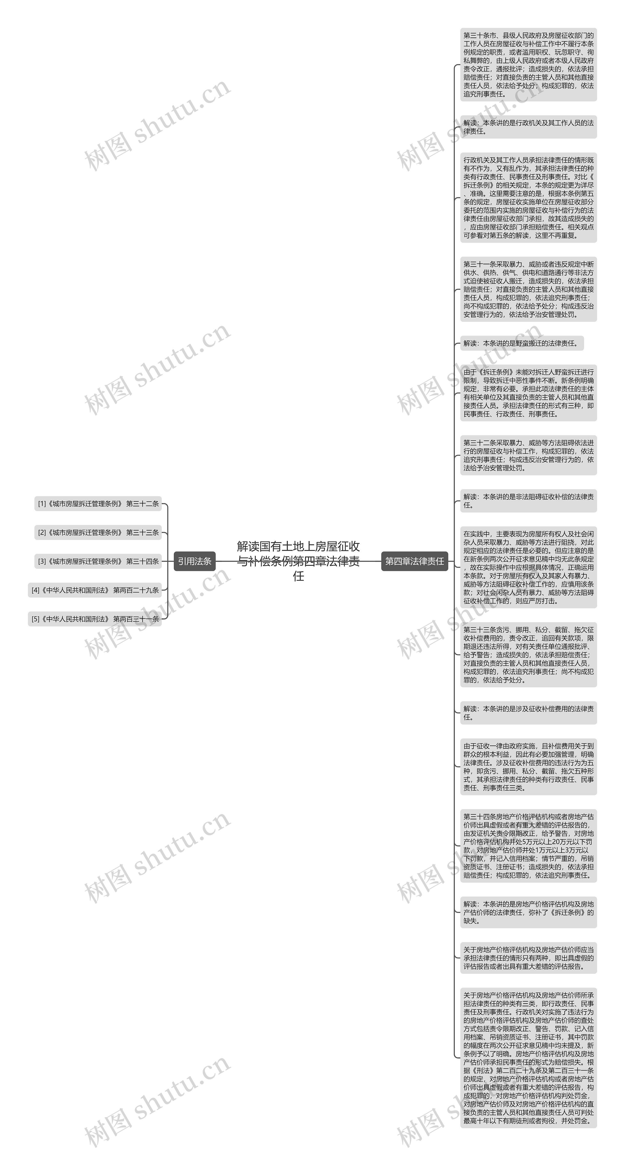 解读国有土地上房屋征收与补偿条例第四章法律责任思维导图