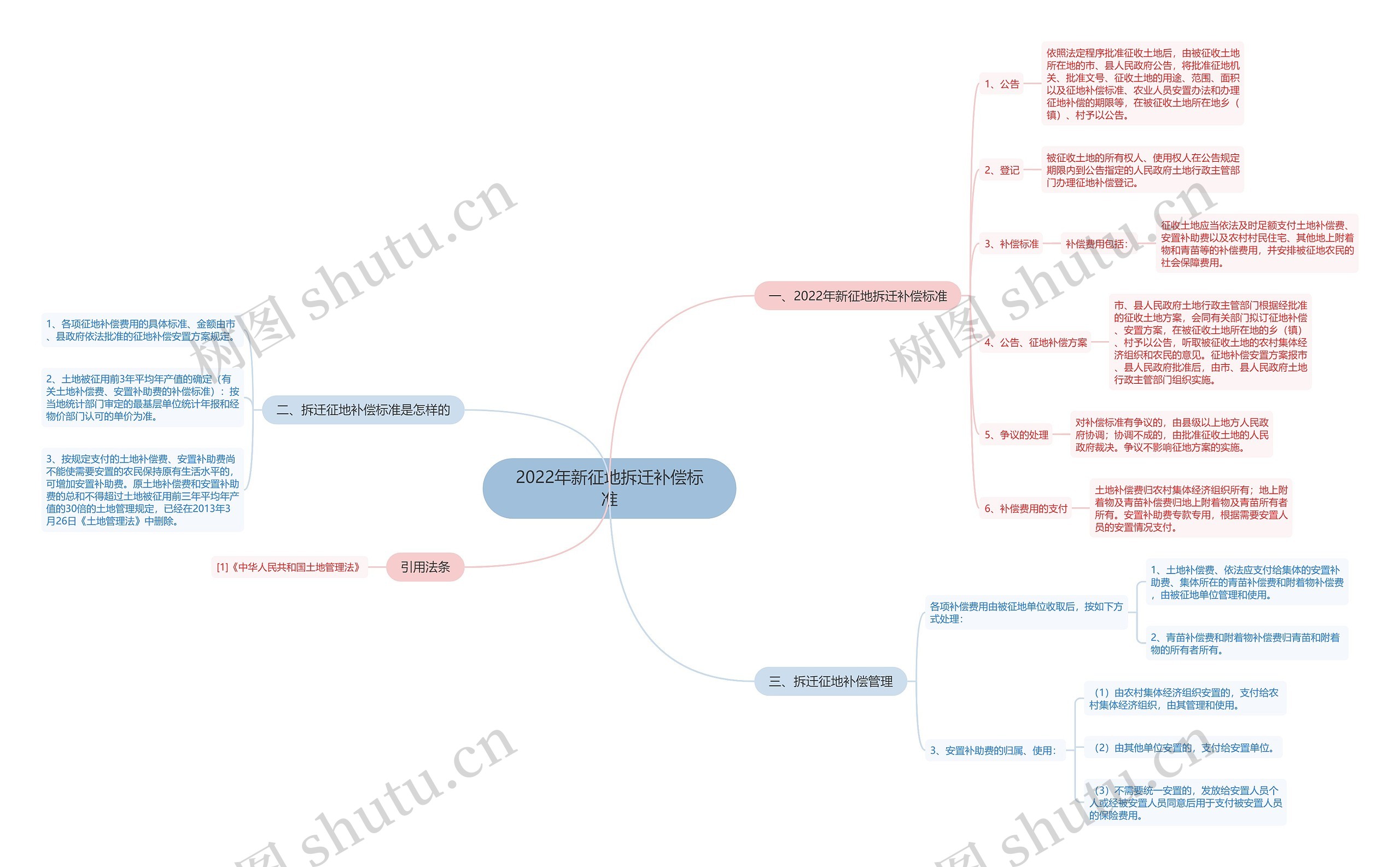 2022年新征地拆迁补偿标准 2022年新征地拆迁补偿标准