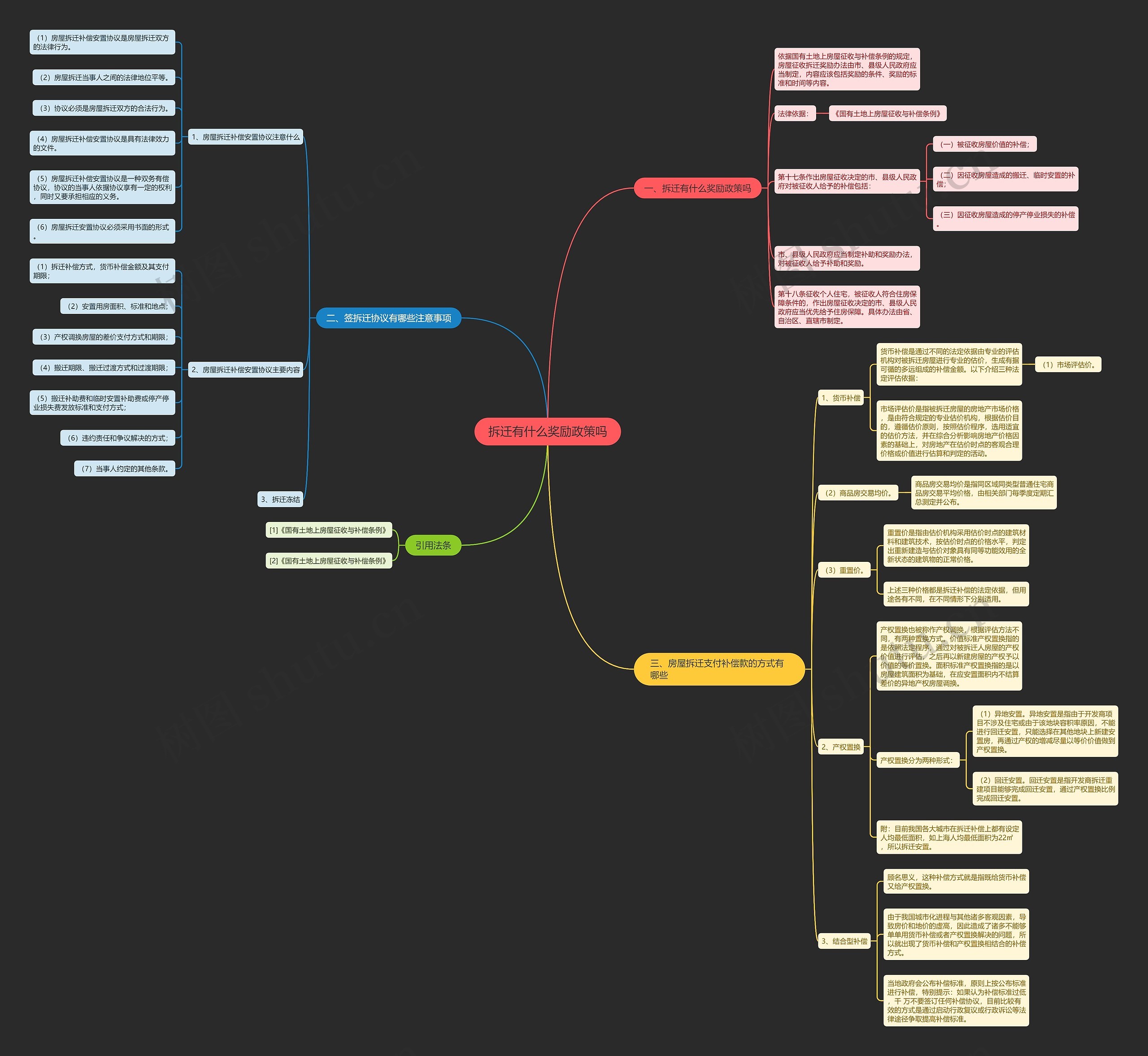 拆迁有什么奖励政策吗思维导图
