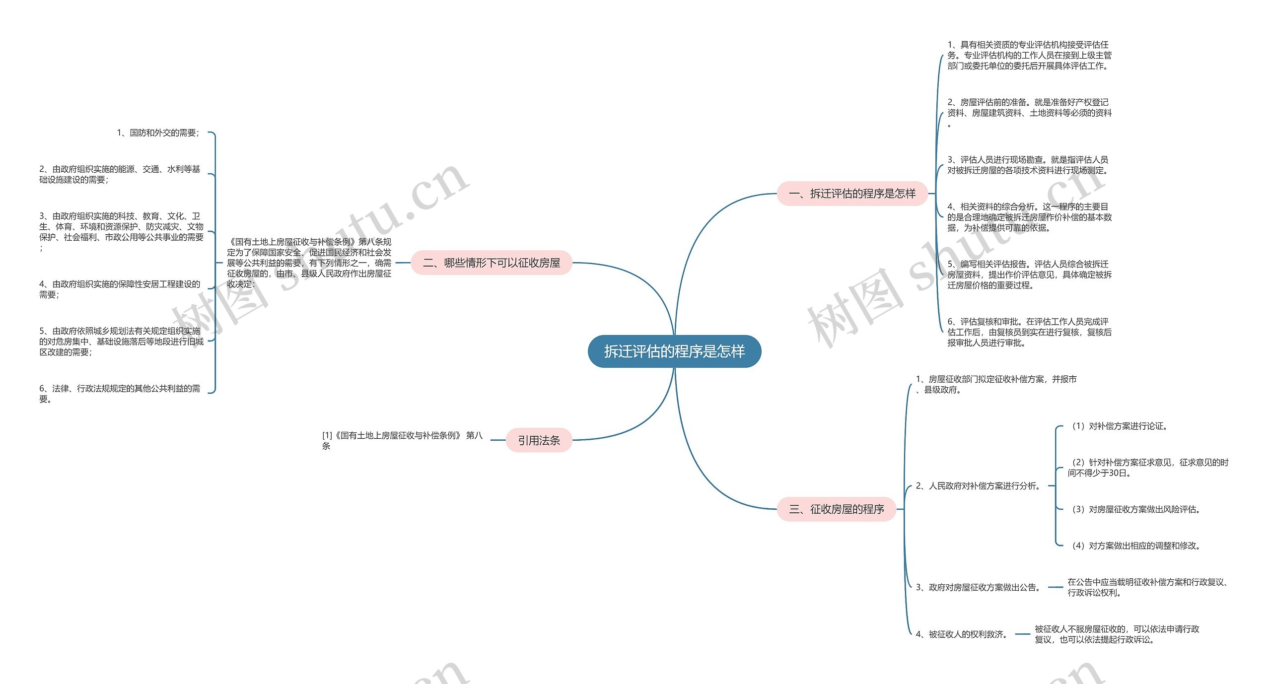 拆迁评估的程序是怎样 拆迁评估的程序是怎样