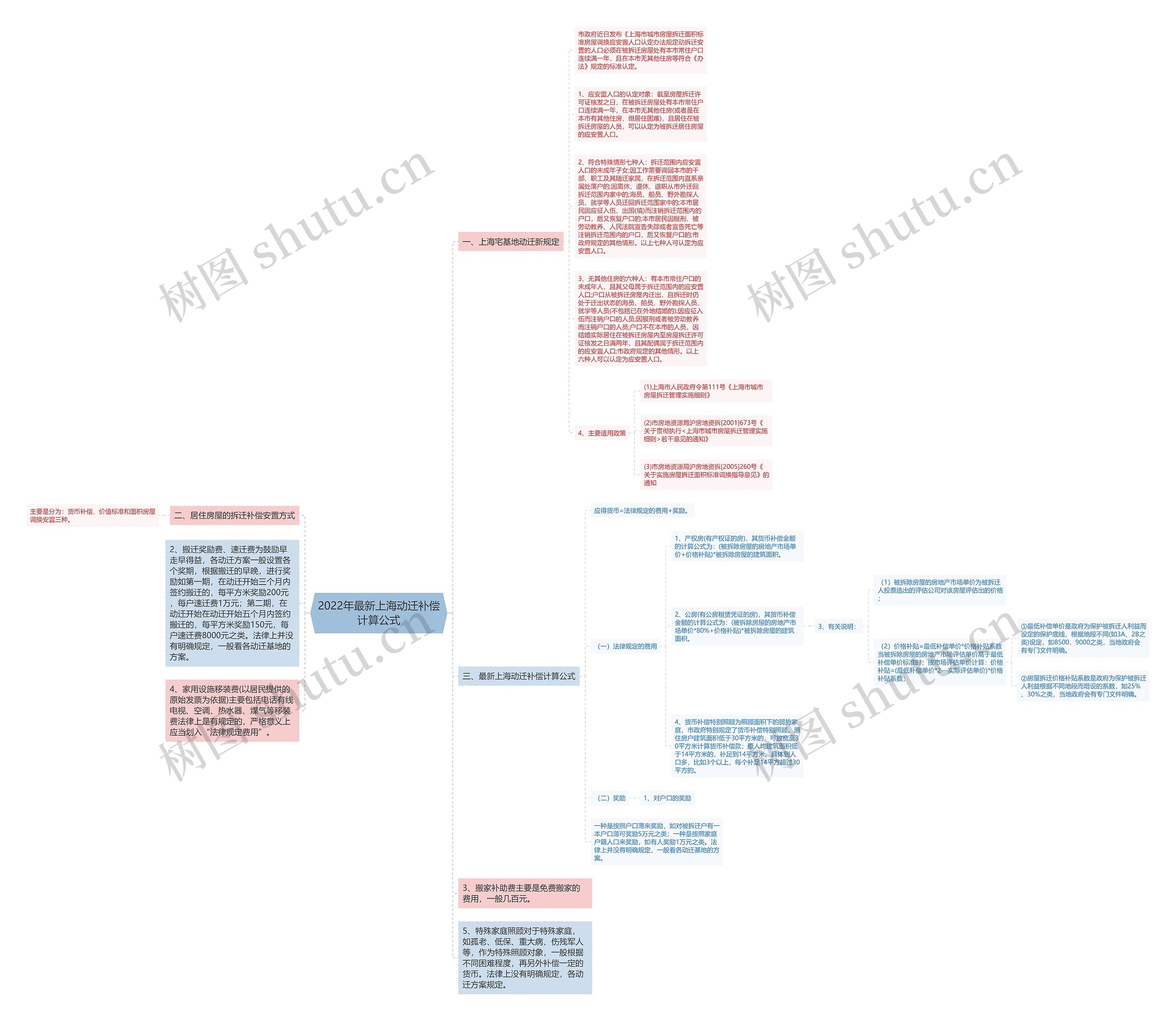 2022年最新上海动迁补偿计算公式思维导图