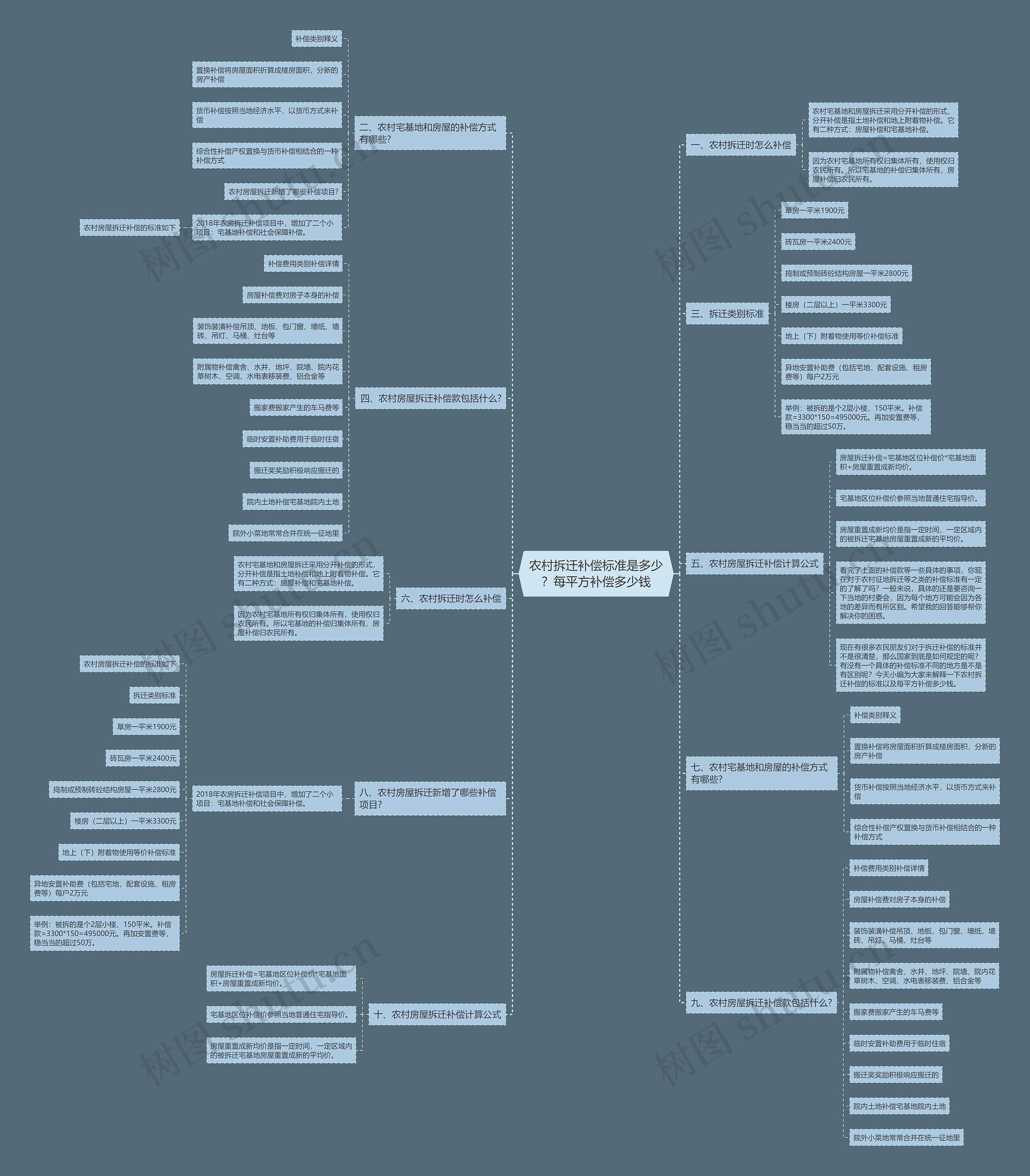 农村拆迁补偿标准是多少？每平方补偿多少钱思维导图