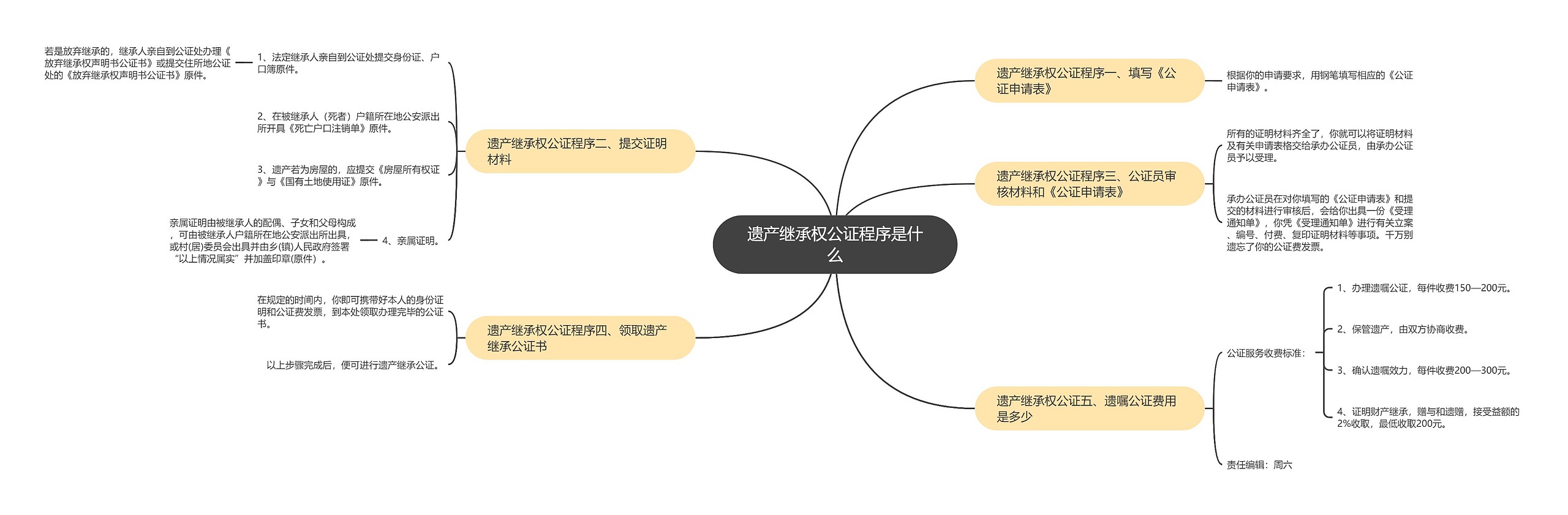 遗产继承权公证程序是什么