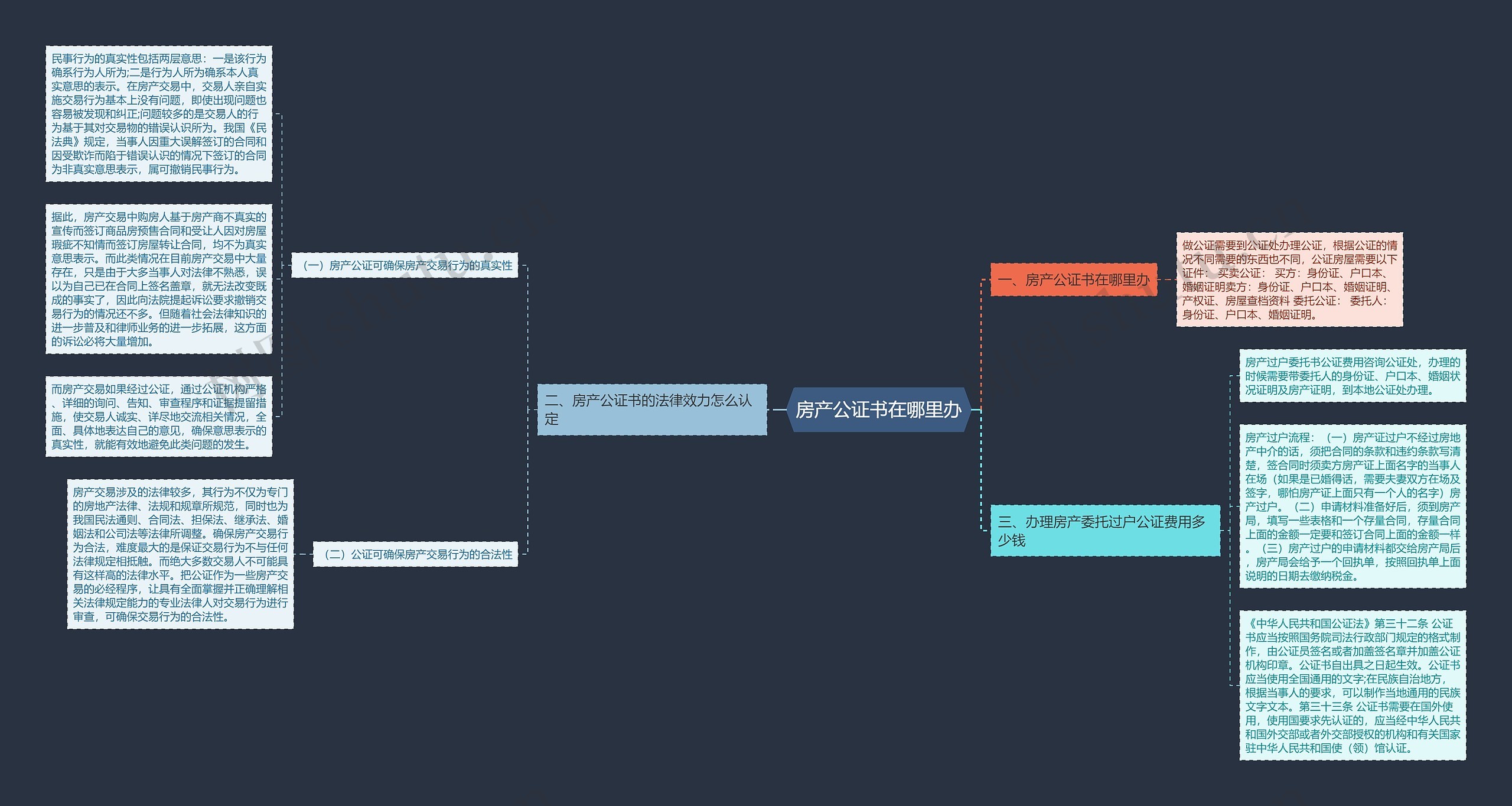 房产公证书在哪里办思维导图