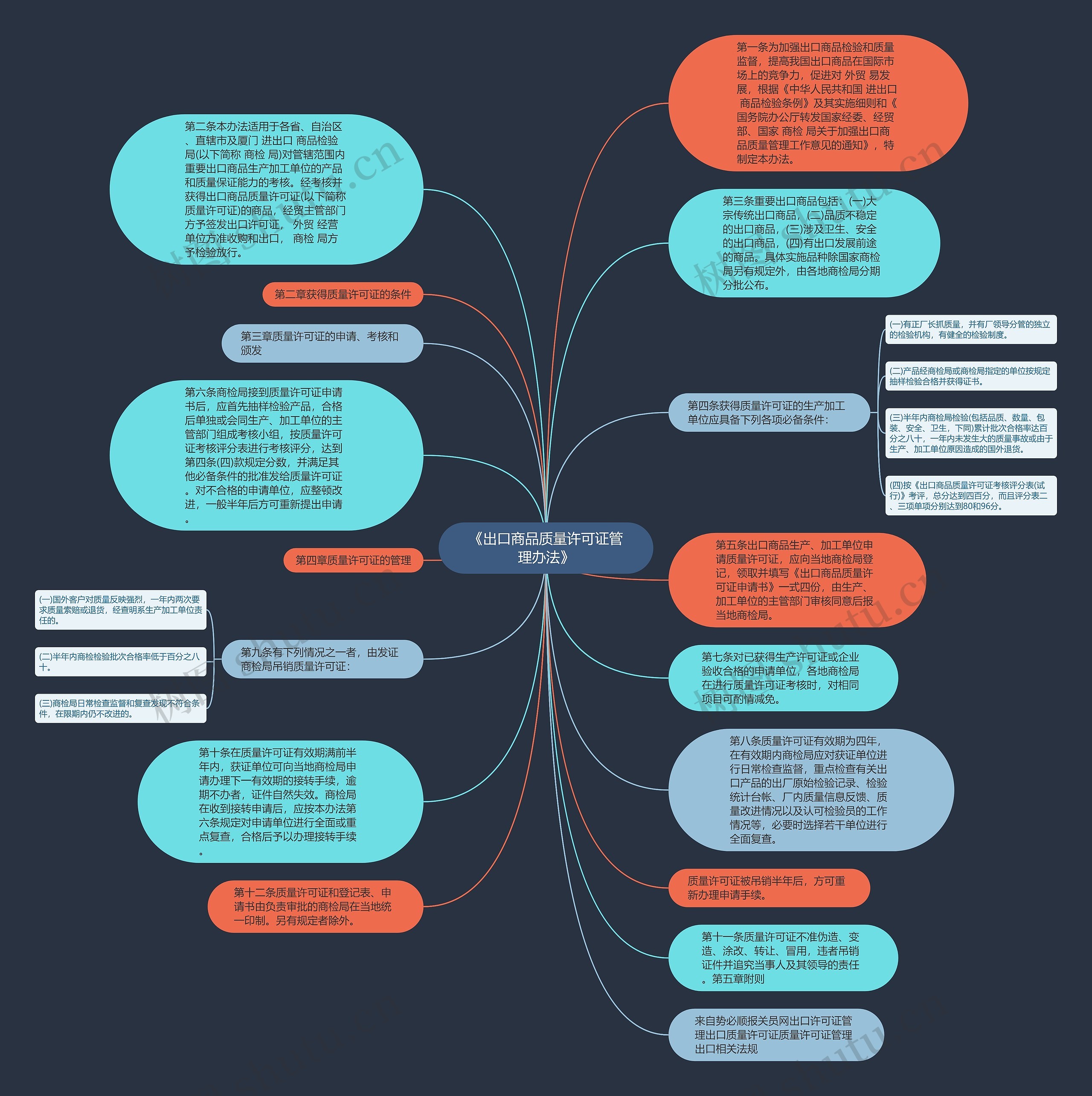 《出口商品质量许可证管理办法》思维导图