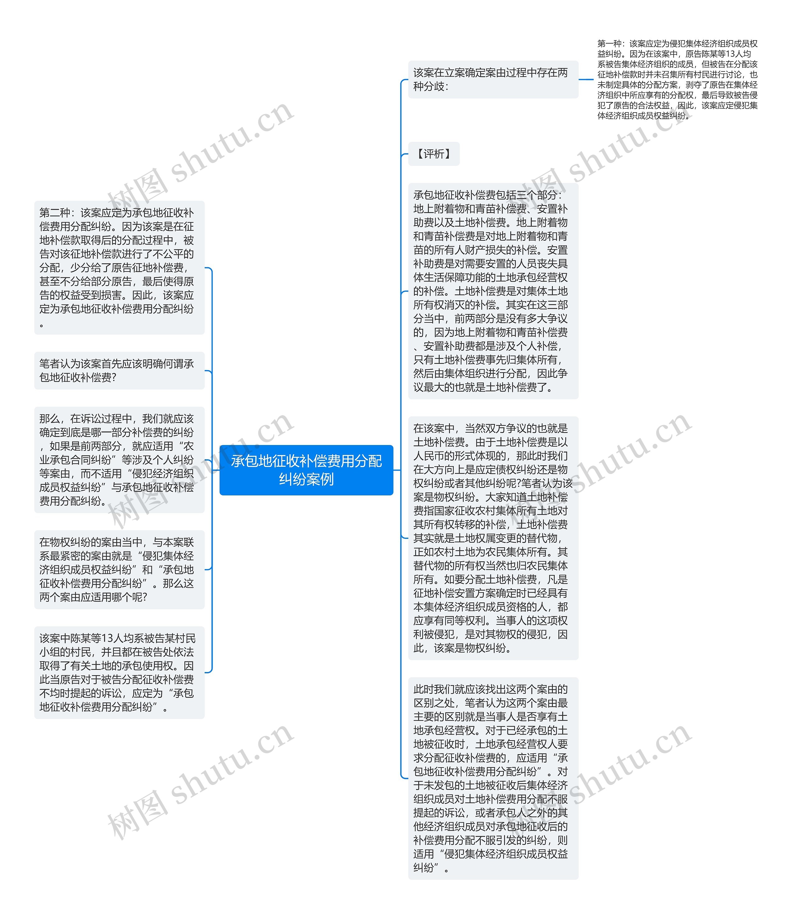 承包地征收补偿费用分配纠纷案例思维导图