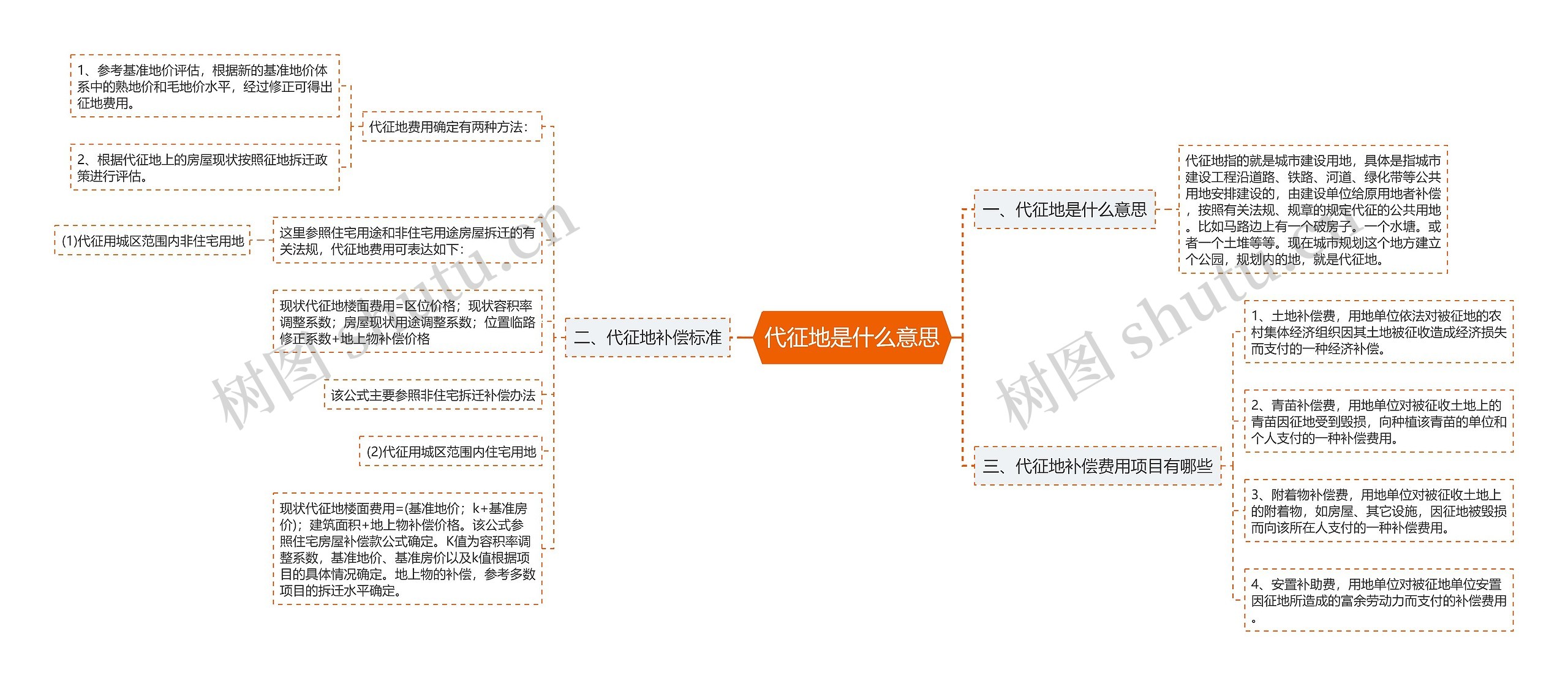 代征地是什么意思