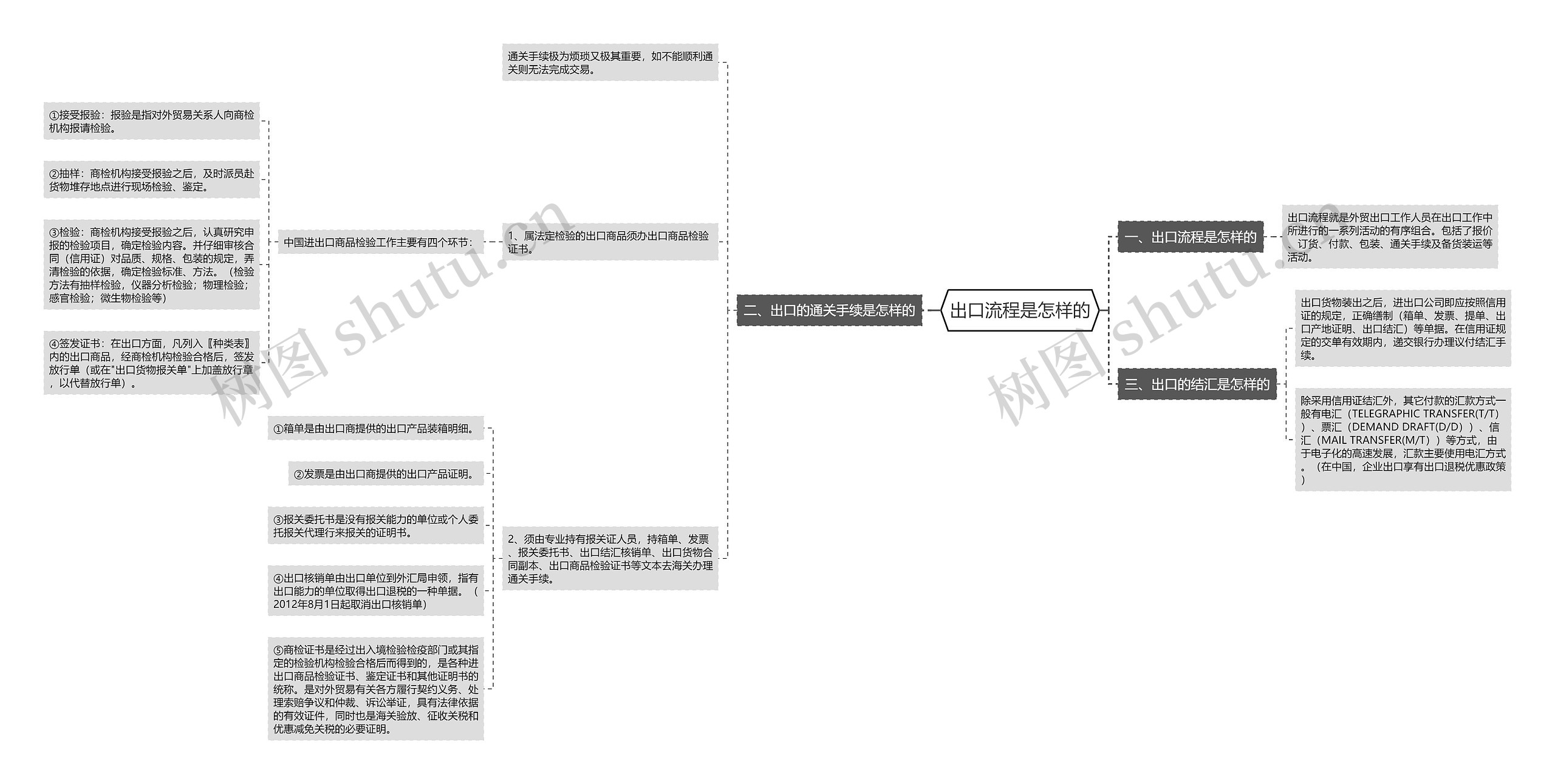 出口流程是怎样的思维导图