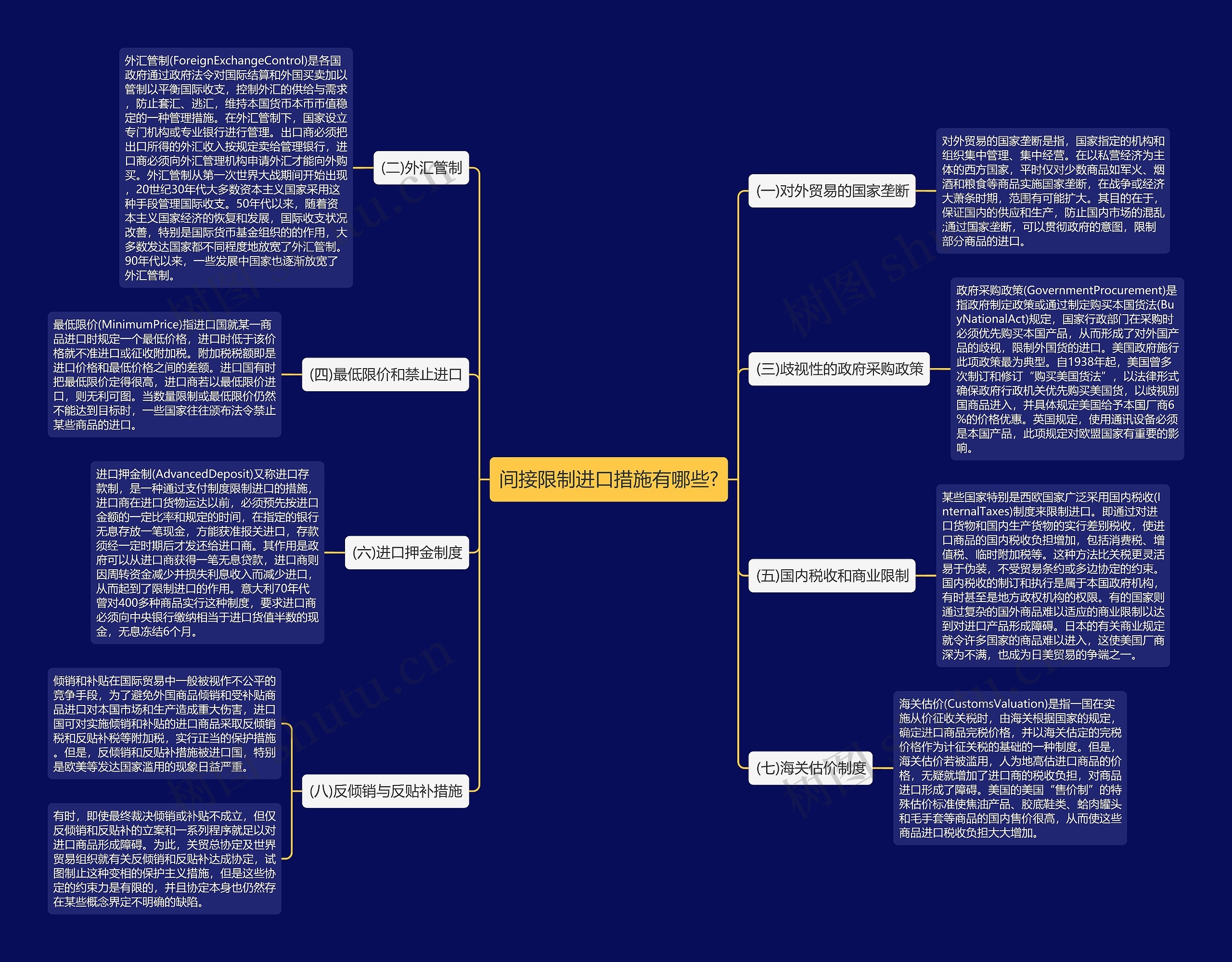 间接限制进口措施有哪些?思维导图