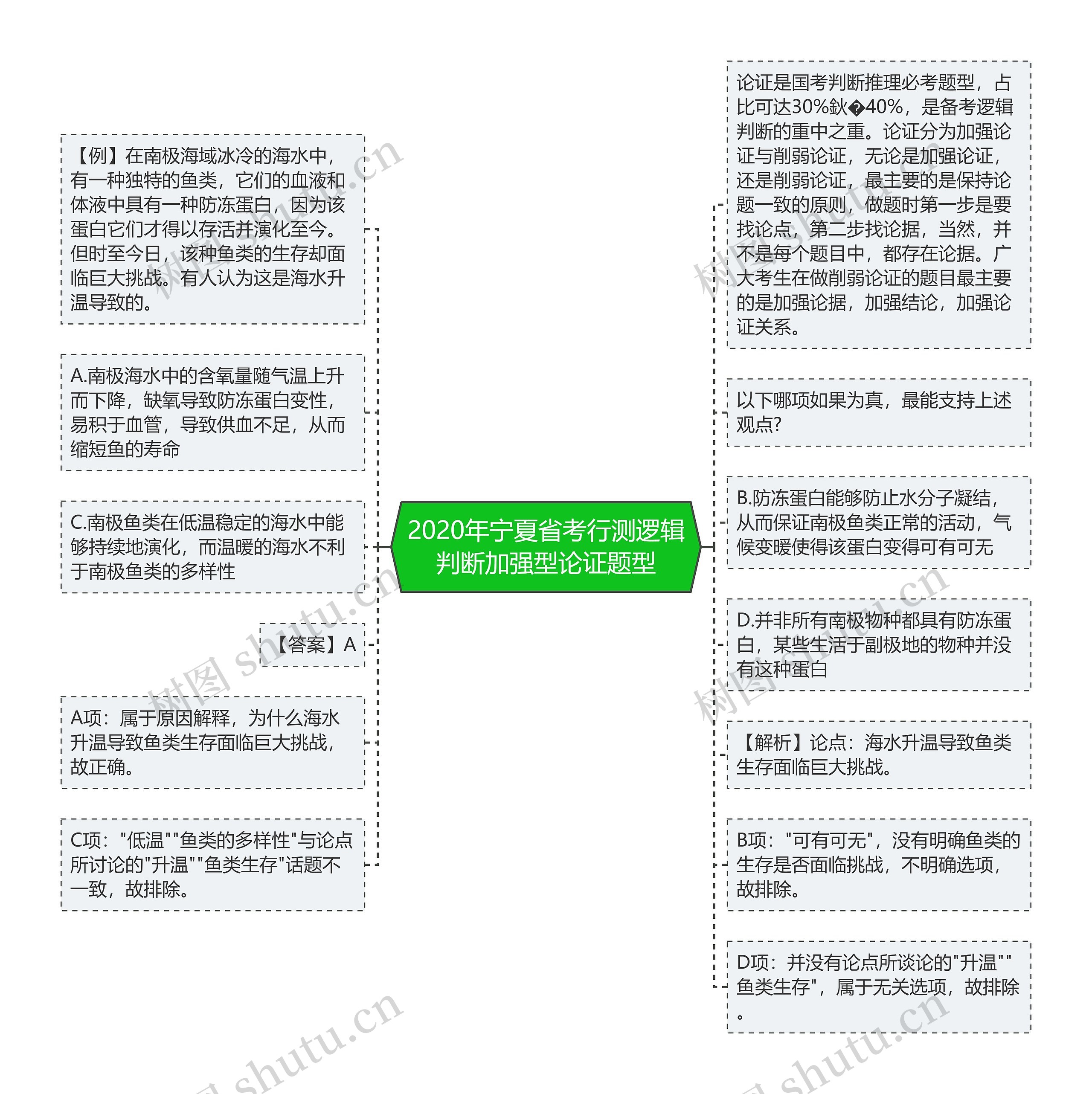 2020年宁夏省考行测逻辑判断加强型论证题型思维导图