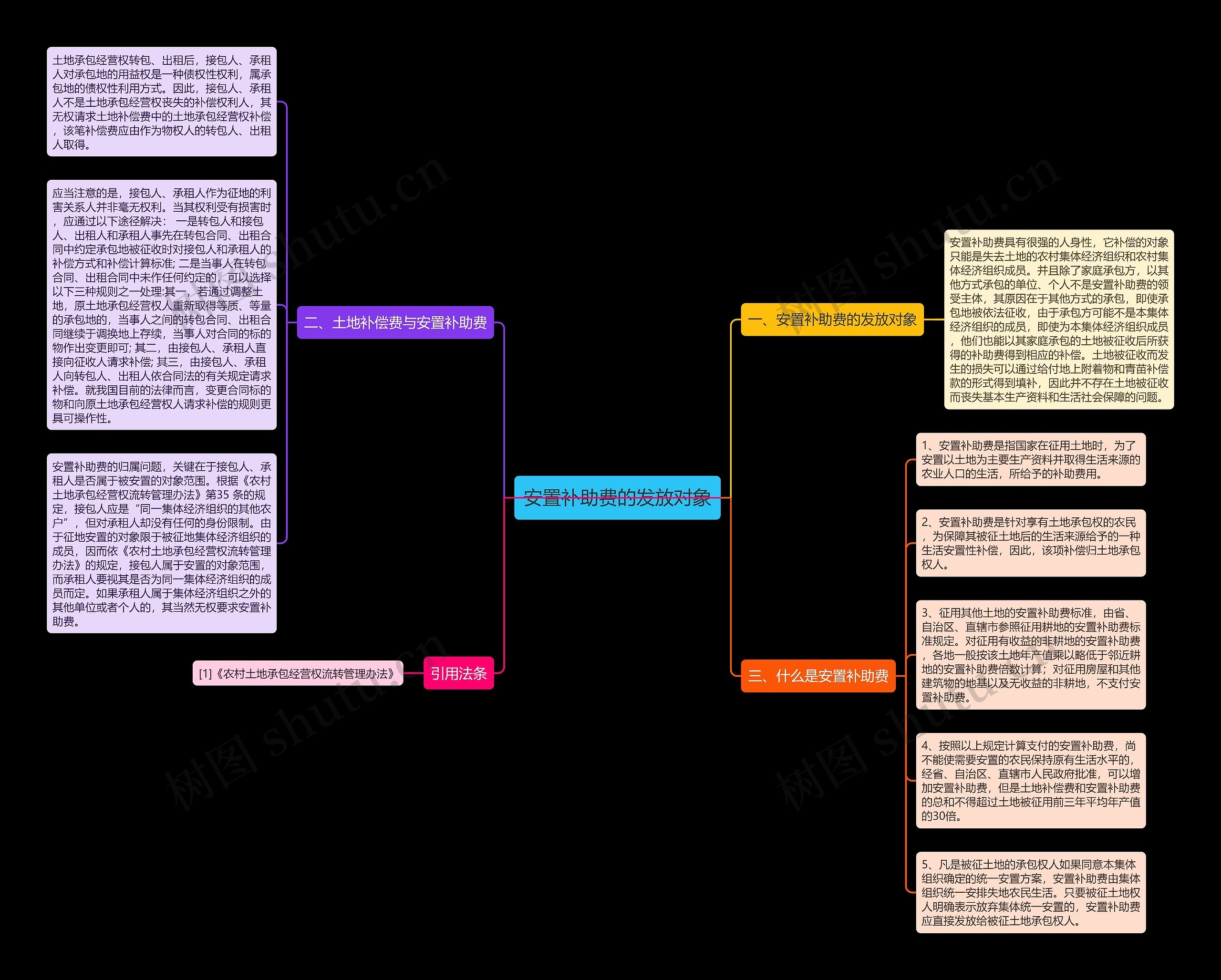安置补助费的发放对象思维导图