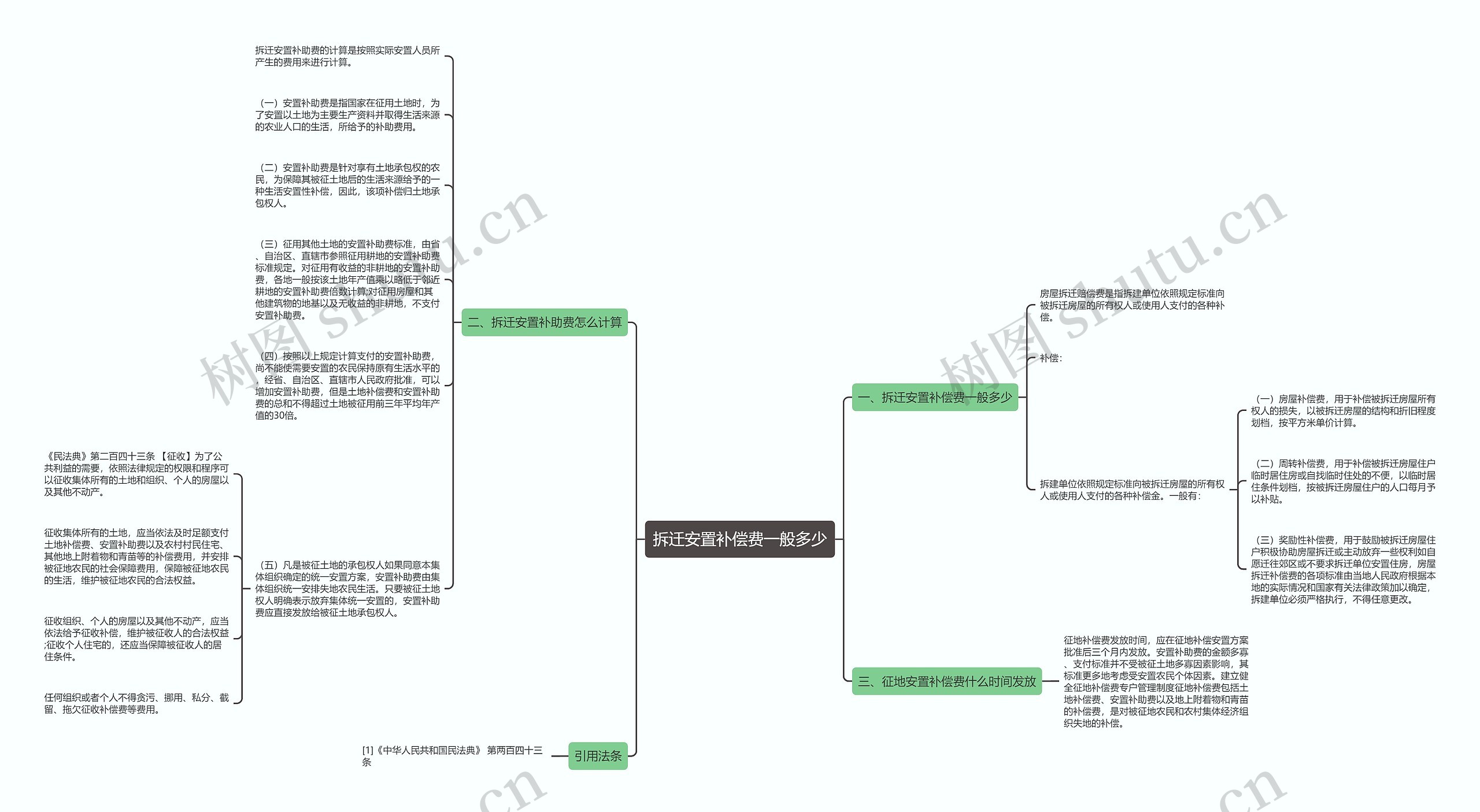 拆迁安置补偿费一般多少思维导图