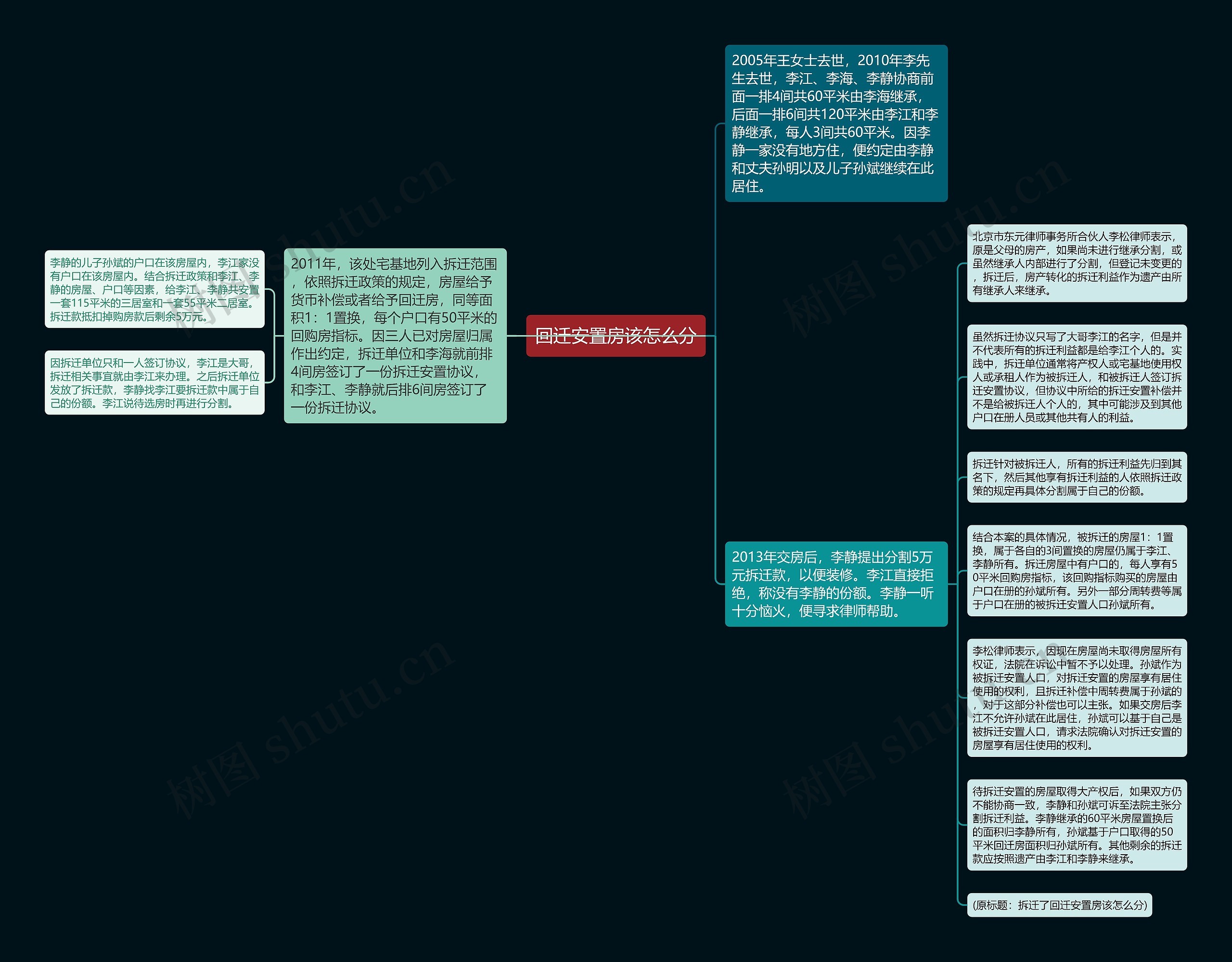 回迁安置房该怎么分思维导图