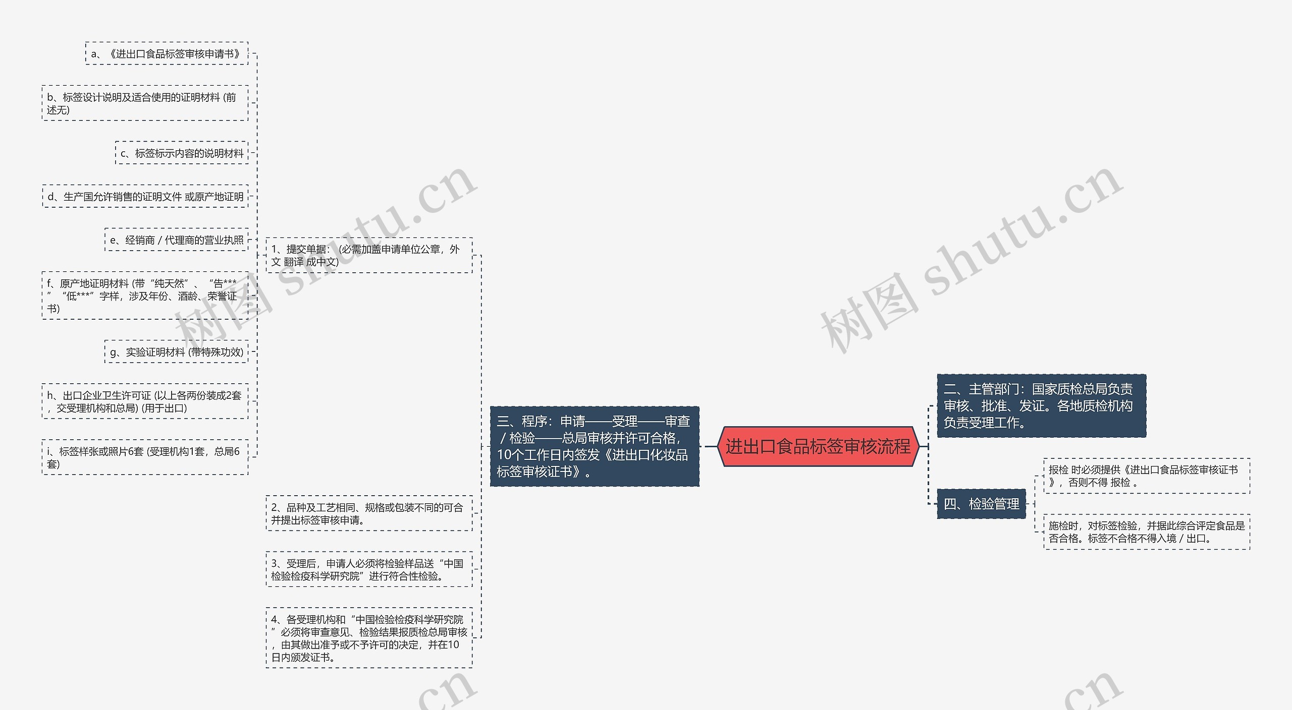 进出口食品标签审核流程