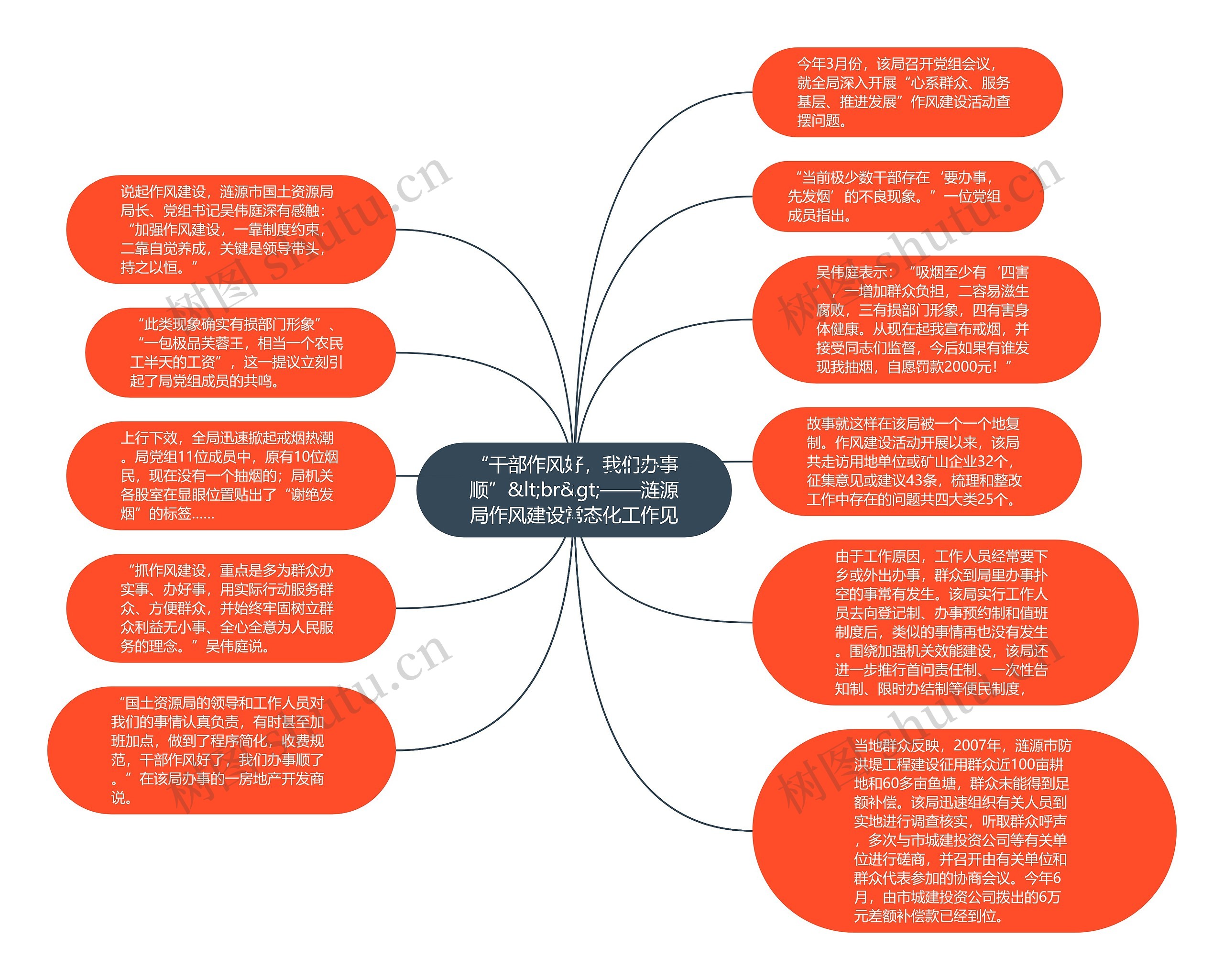 “干部作风好，我们办事顺”&lt;br&gt;——涟源局作风建设常态化工作见思维导图