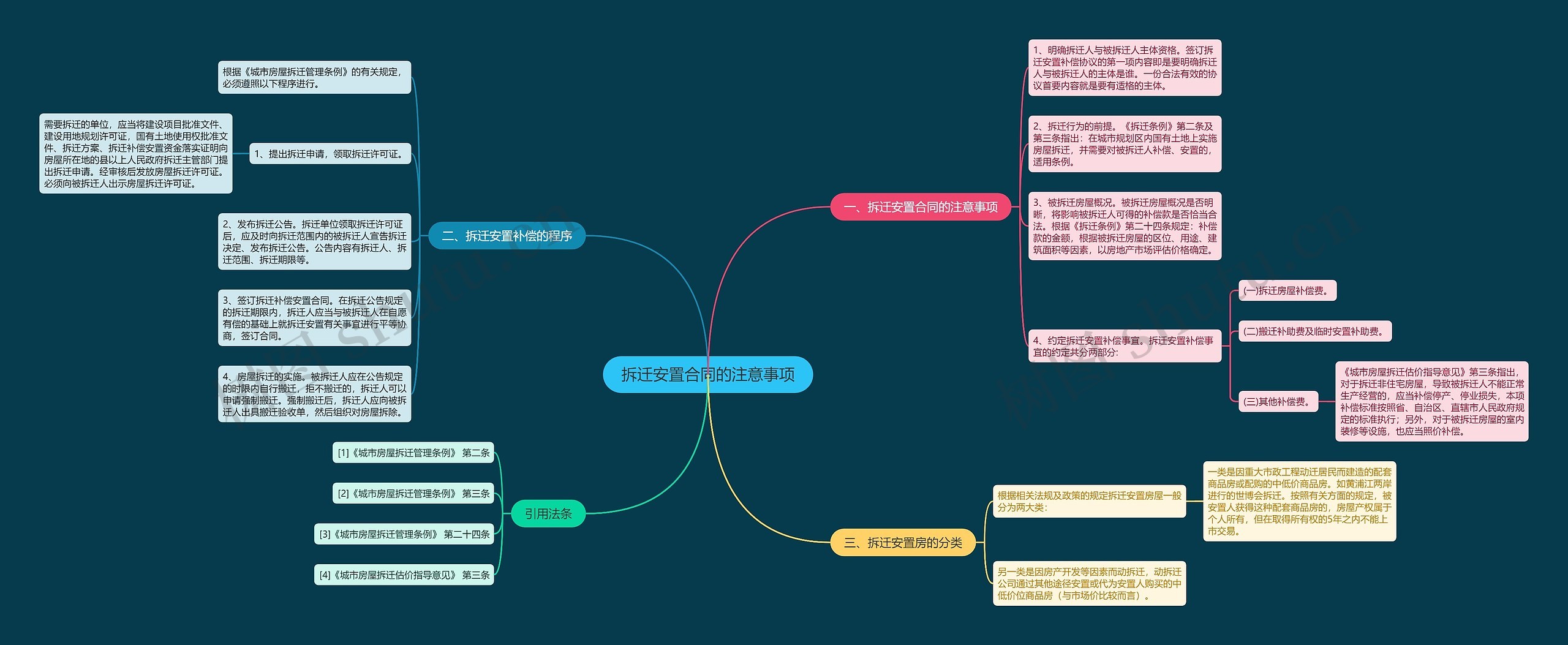 拆迁安置合同的注意事项思维导图