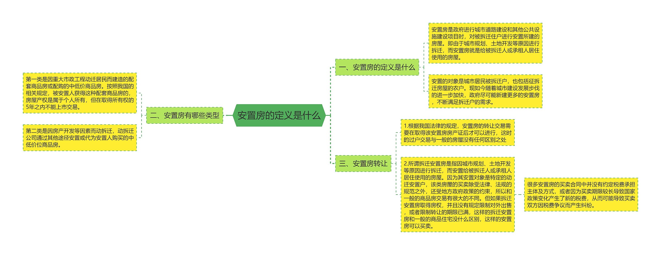 安置房的定义是什么思维导图