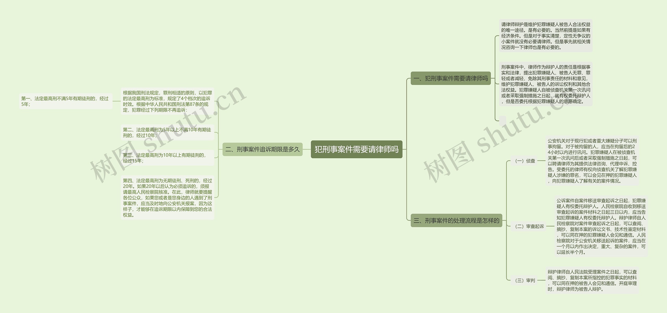 犯刑事案件需要请律师吗思维导图