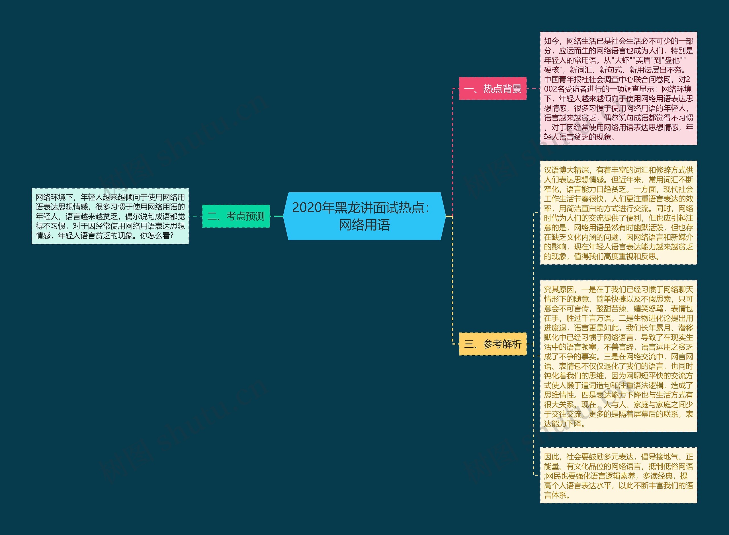 2020年黑龙讲面试热点：网络用语思维导图