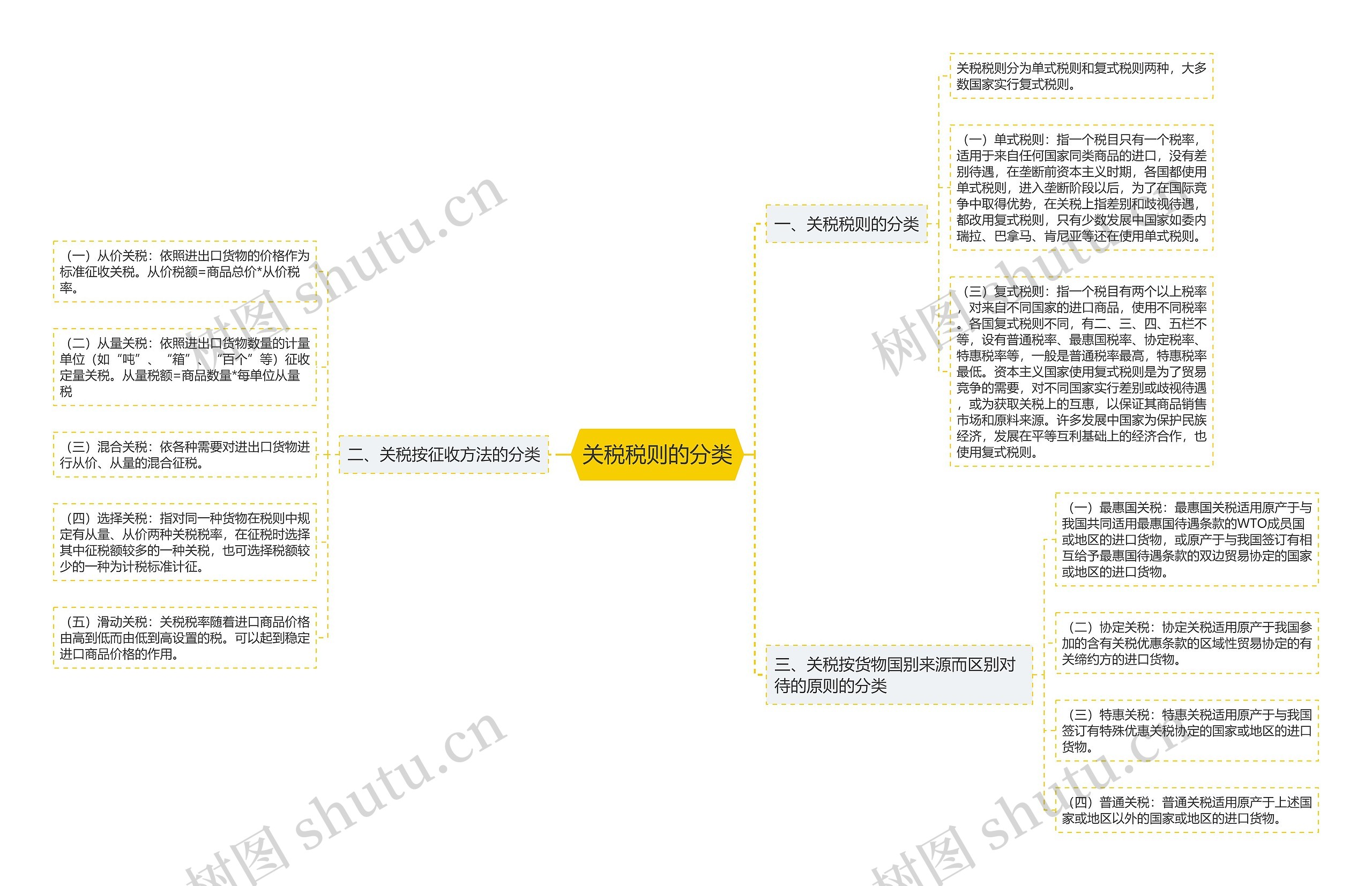 关税税则的分类思维导图