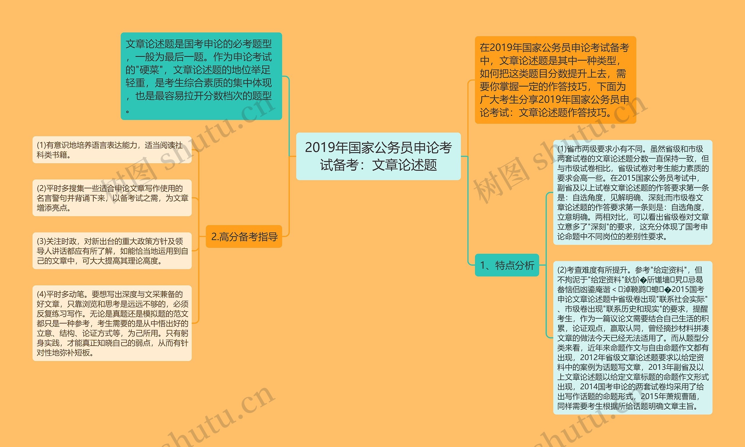 2019年国家公务员申论考试备考:文章论述题思维导图高清图 2019年国家公务员申论考试备考:文章论述题思维导图