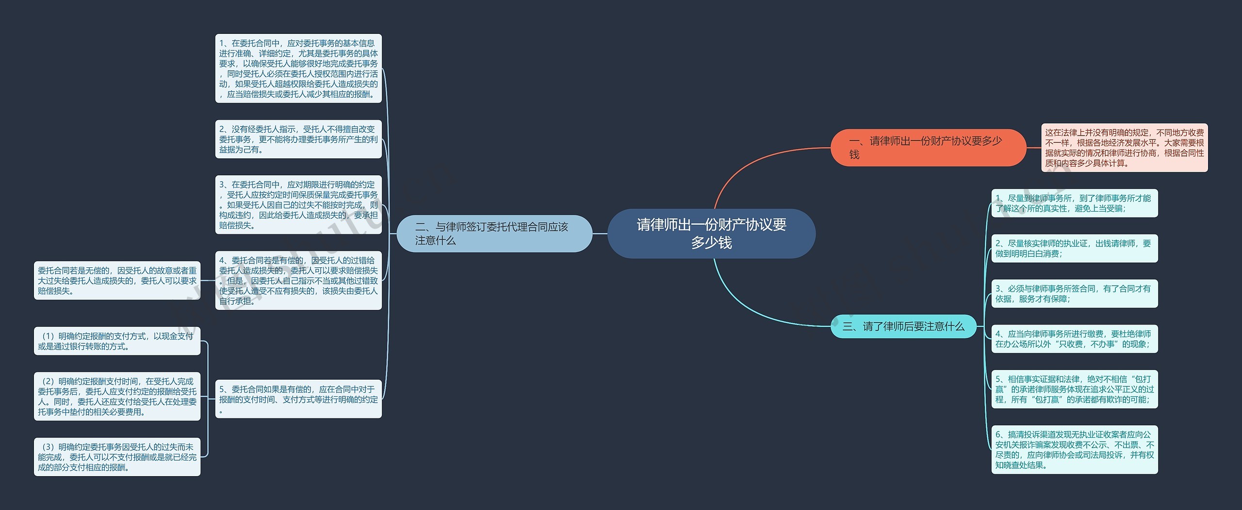 请律师出一份财产协议要多少钱思维导图