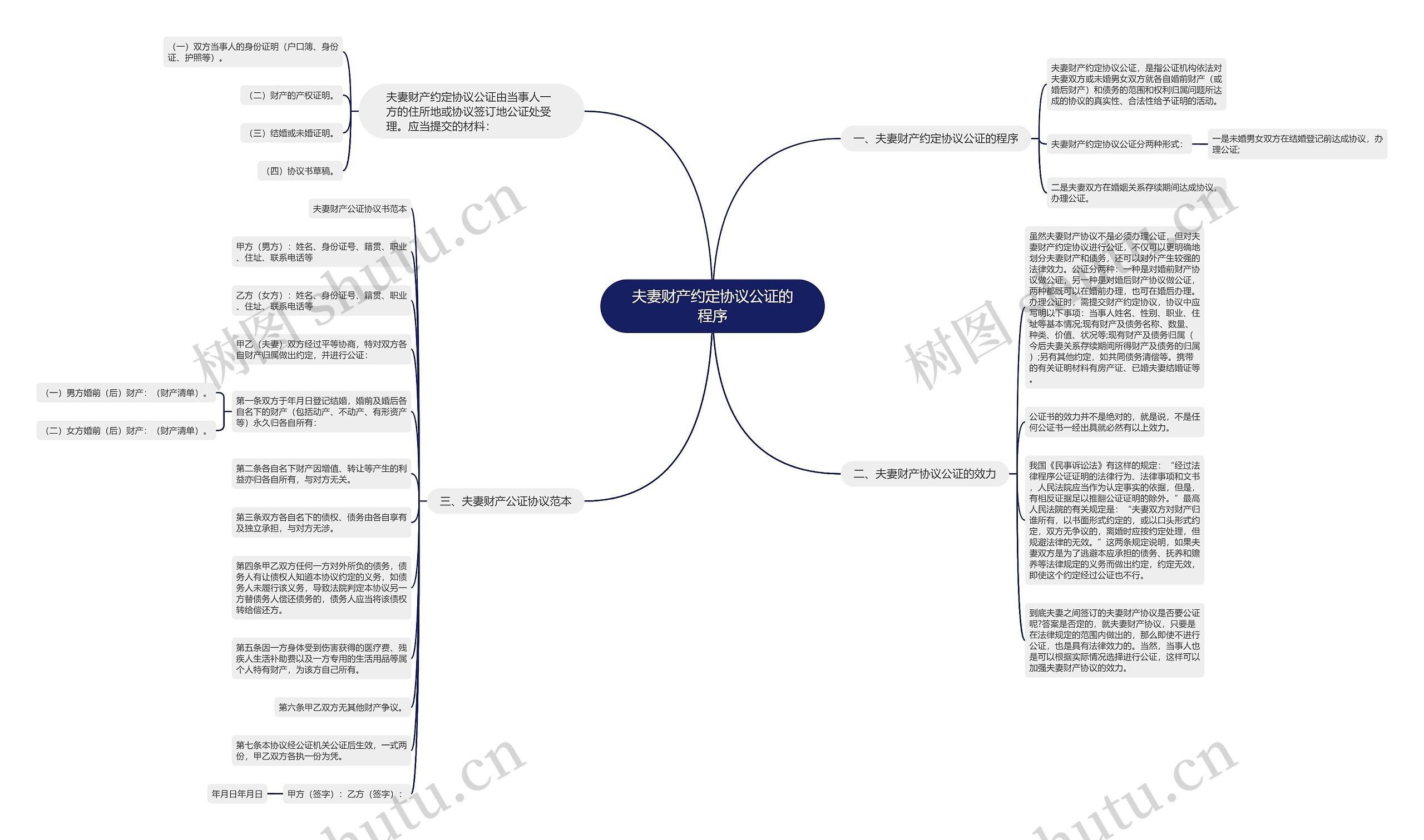 夫妻财产约定协议公证的程序思维导图