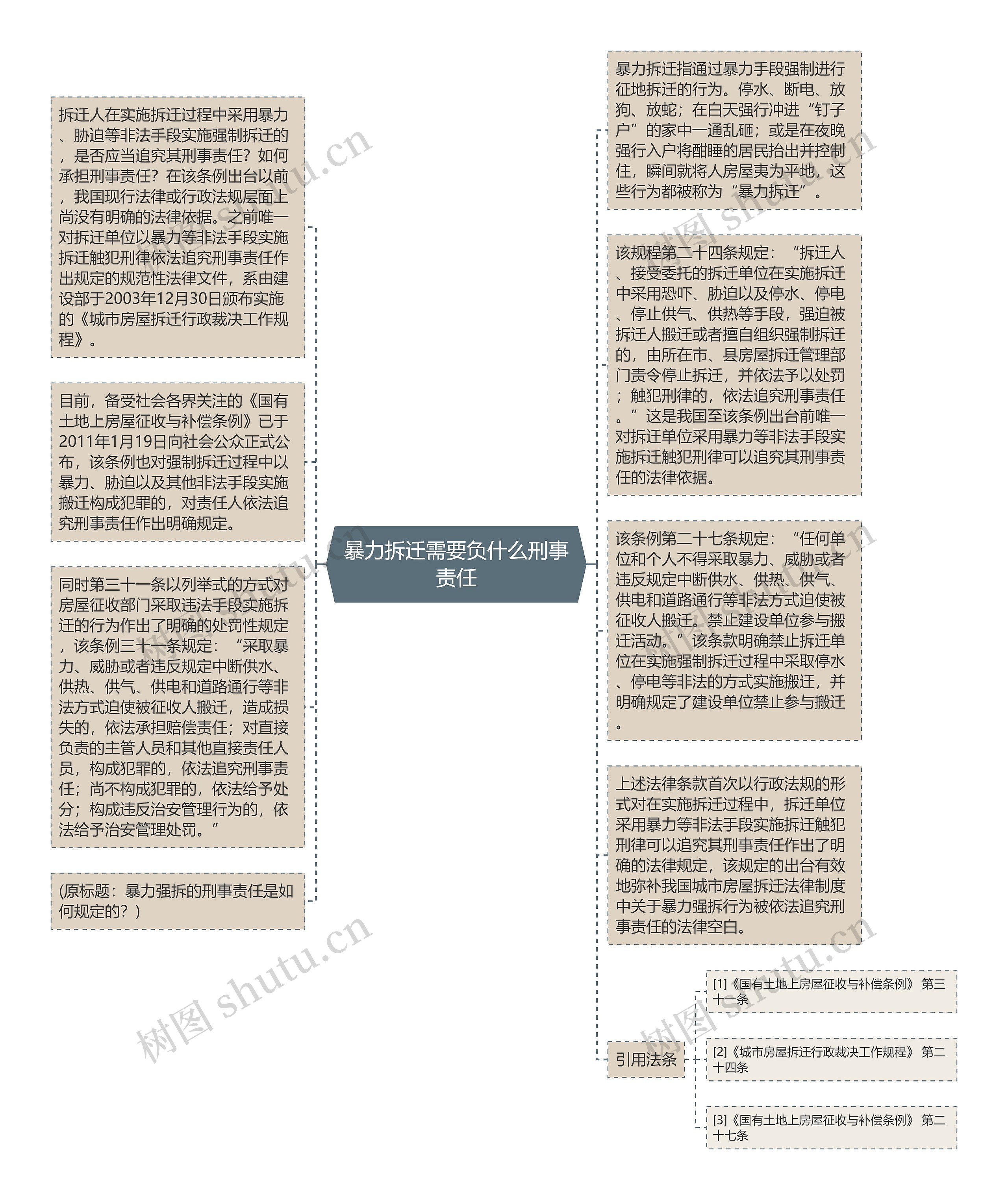 暴力拆迁需要负什么刑事责任思维导图