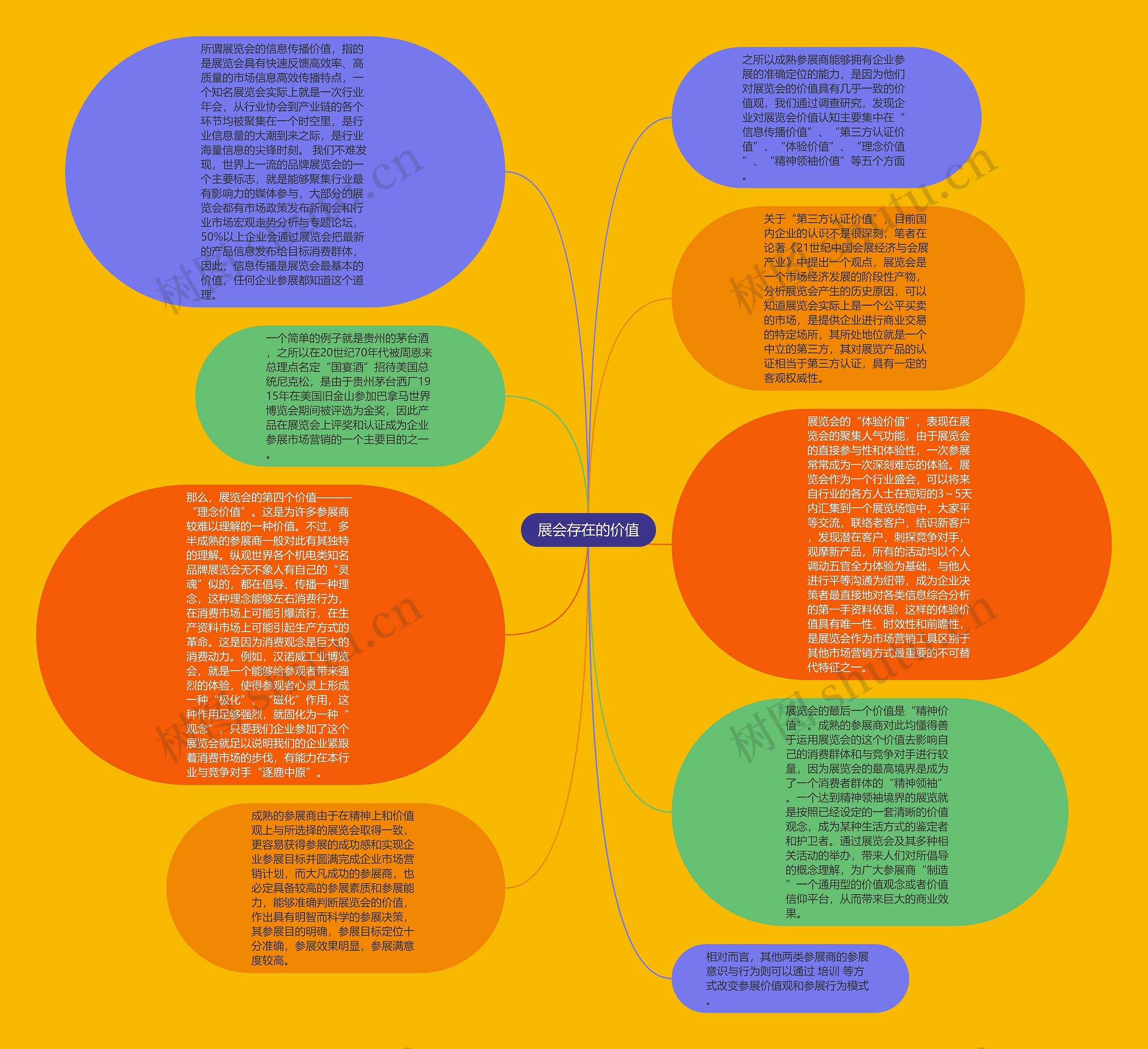 展会存在的价值思维导图