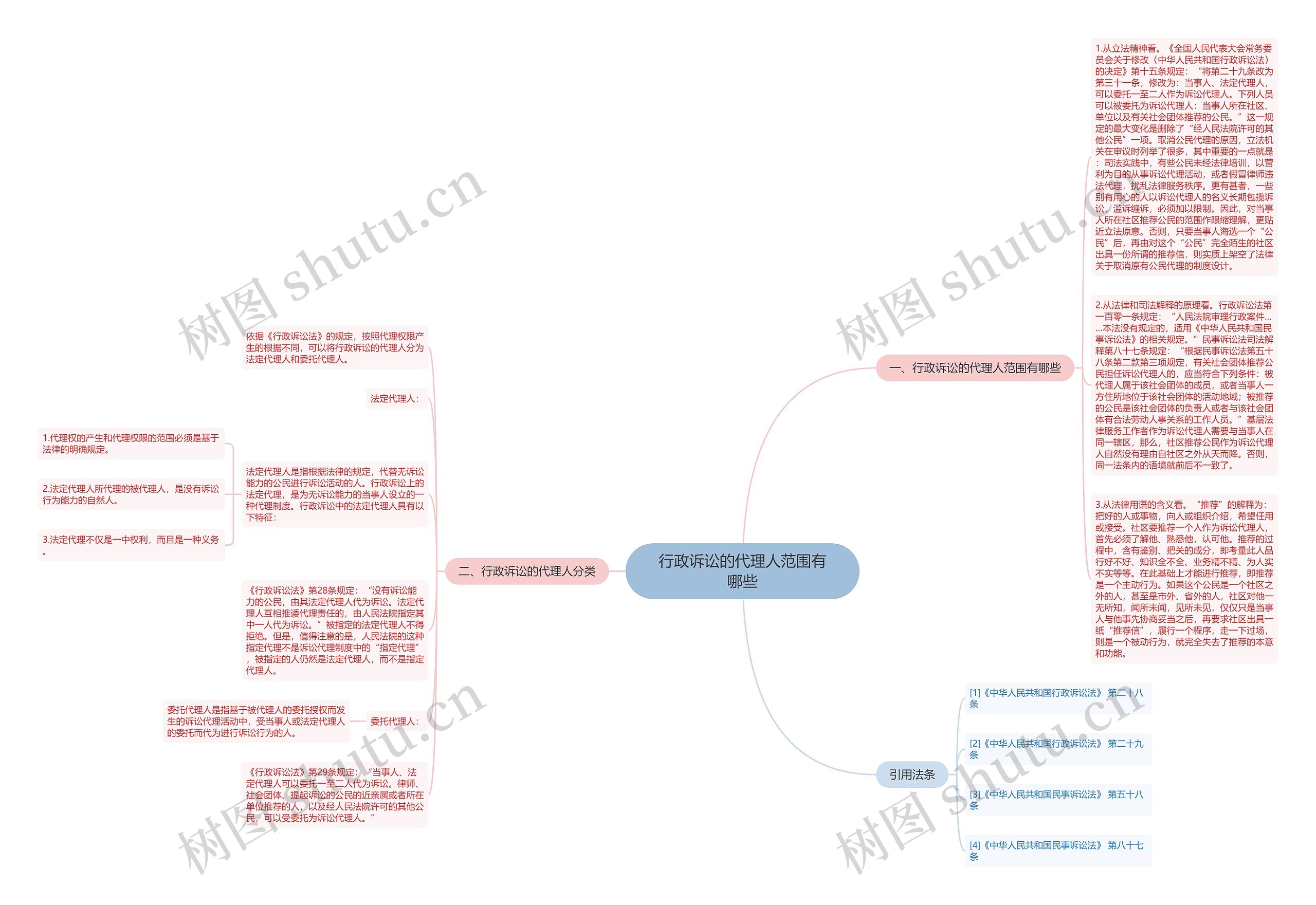 行政诉讼的代理人范围有哪些思维导图