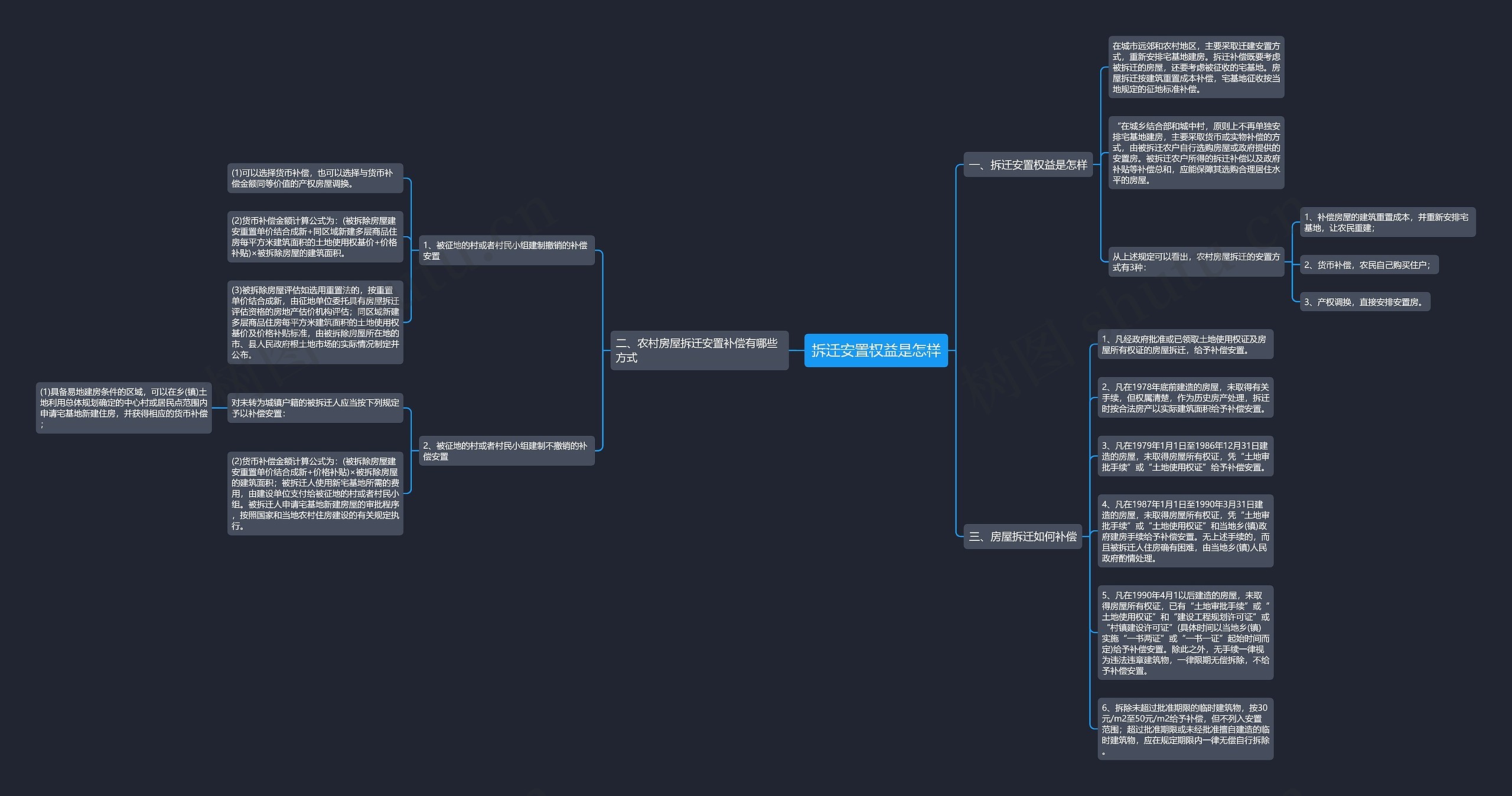 拆迁安置权益是怎样思维导图