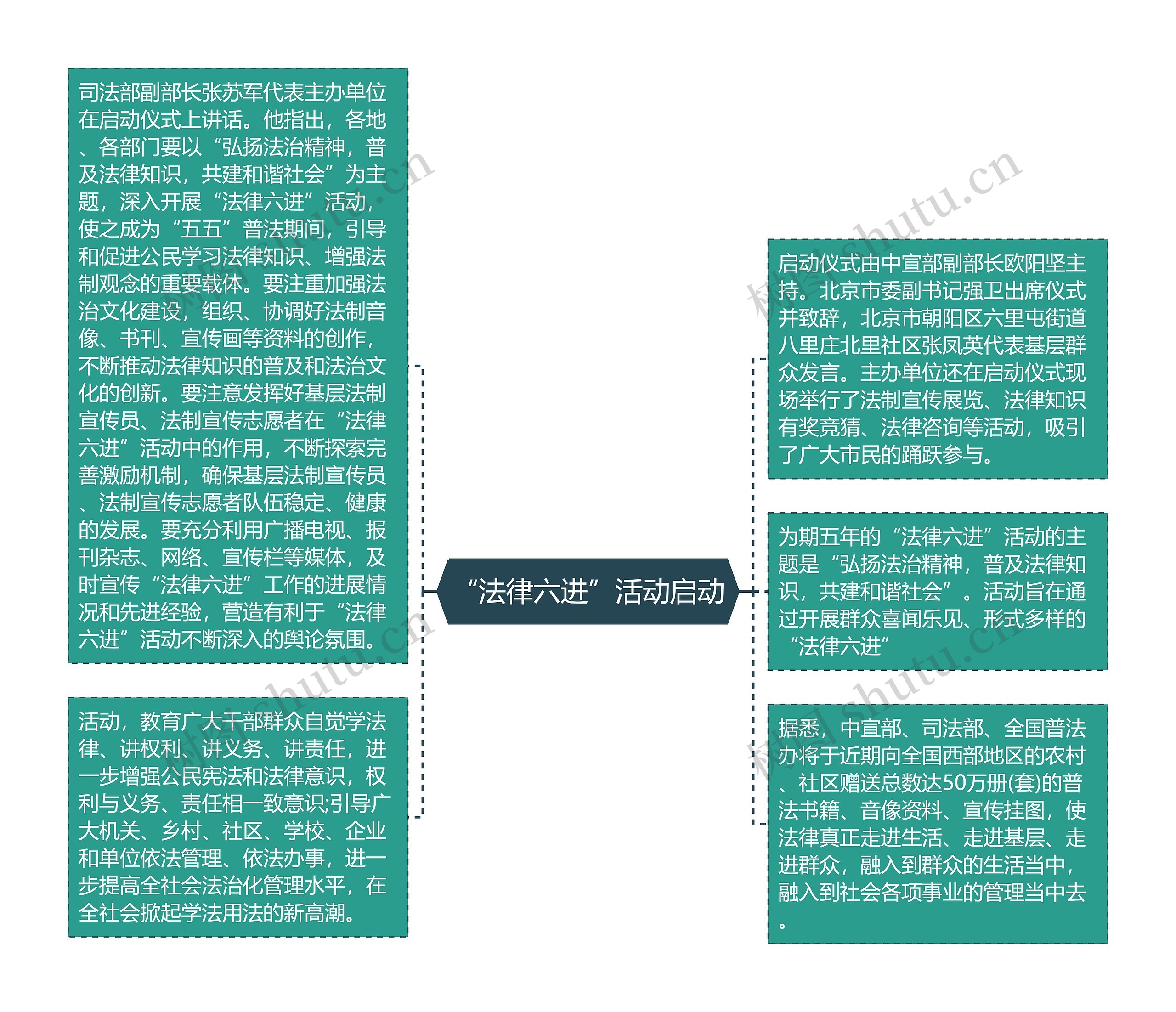 “法律六进”活动启动思维导图