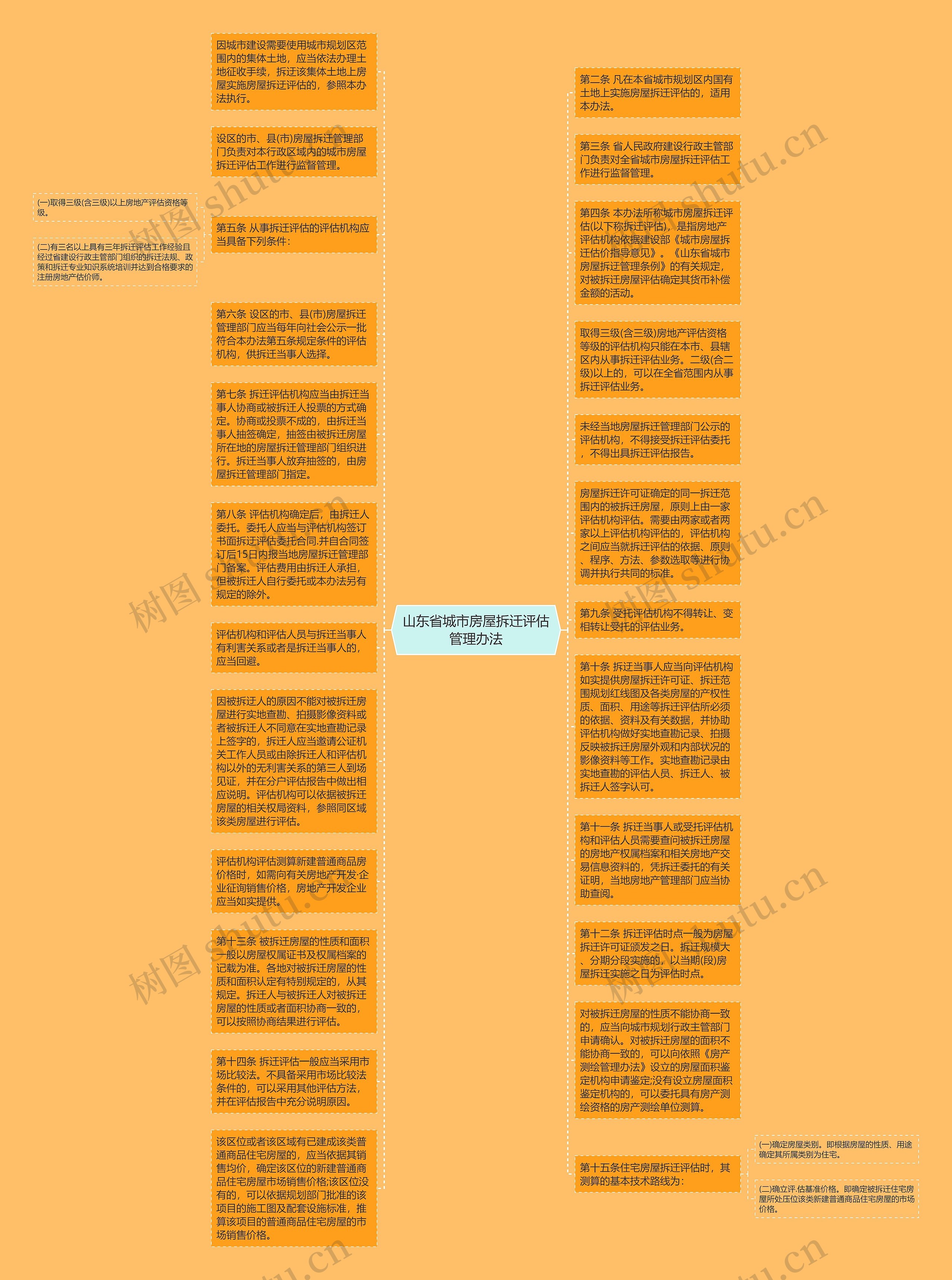 山东省城市房屋拆迁评估管理办法思维导图