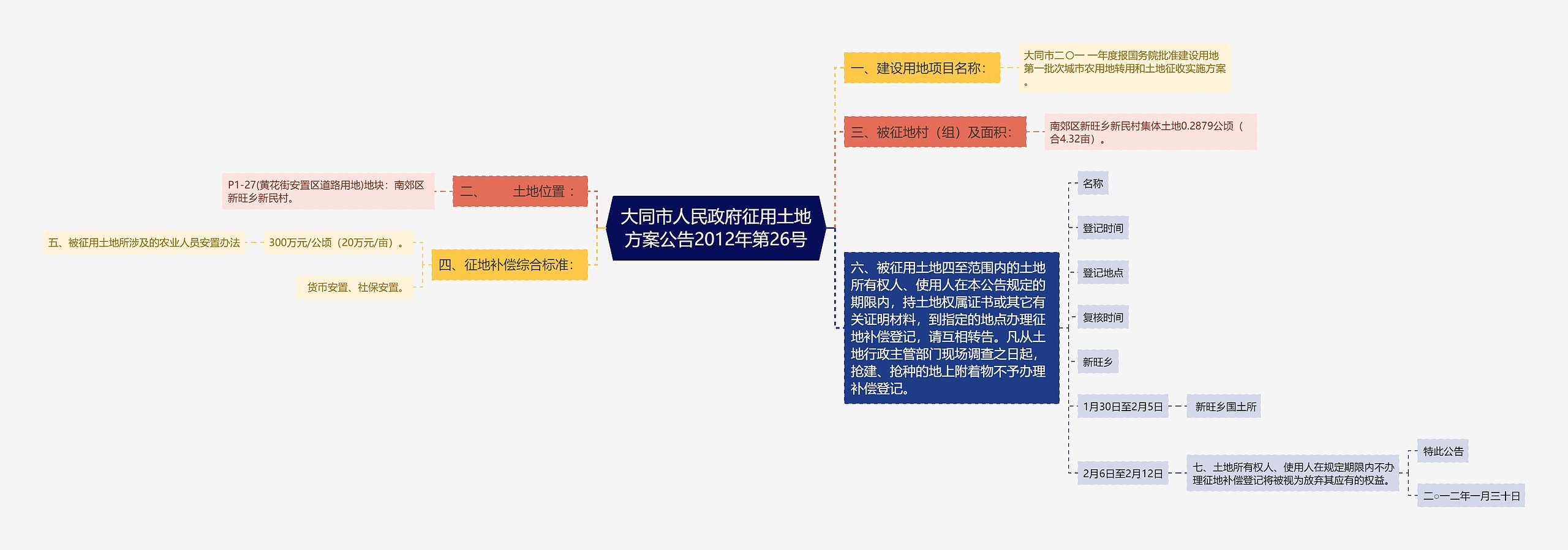 大同市人民政府征用土地方案公告2012年第26号思维导图