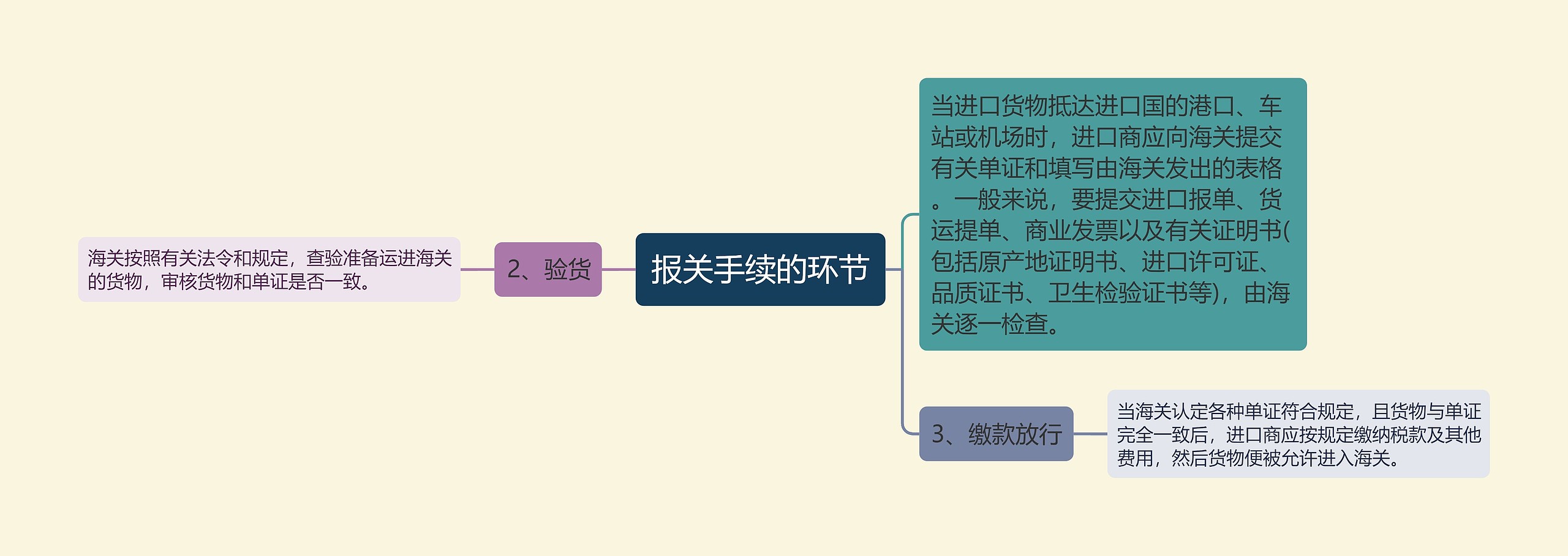 报关手续的环节