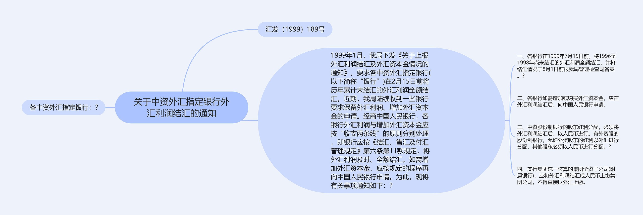 关于中资外汇指定银行外汇利润结汇的通知思维导图